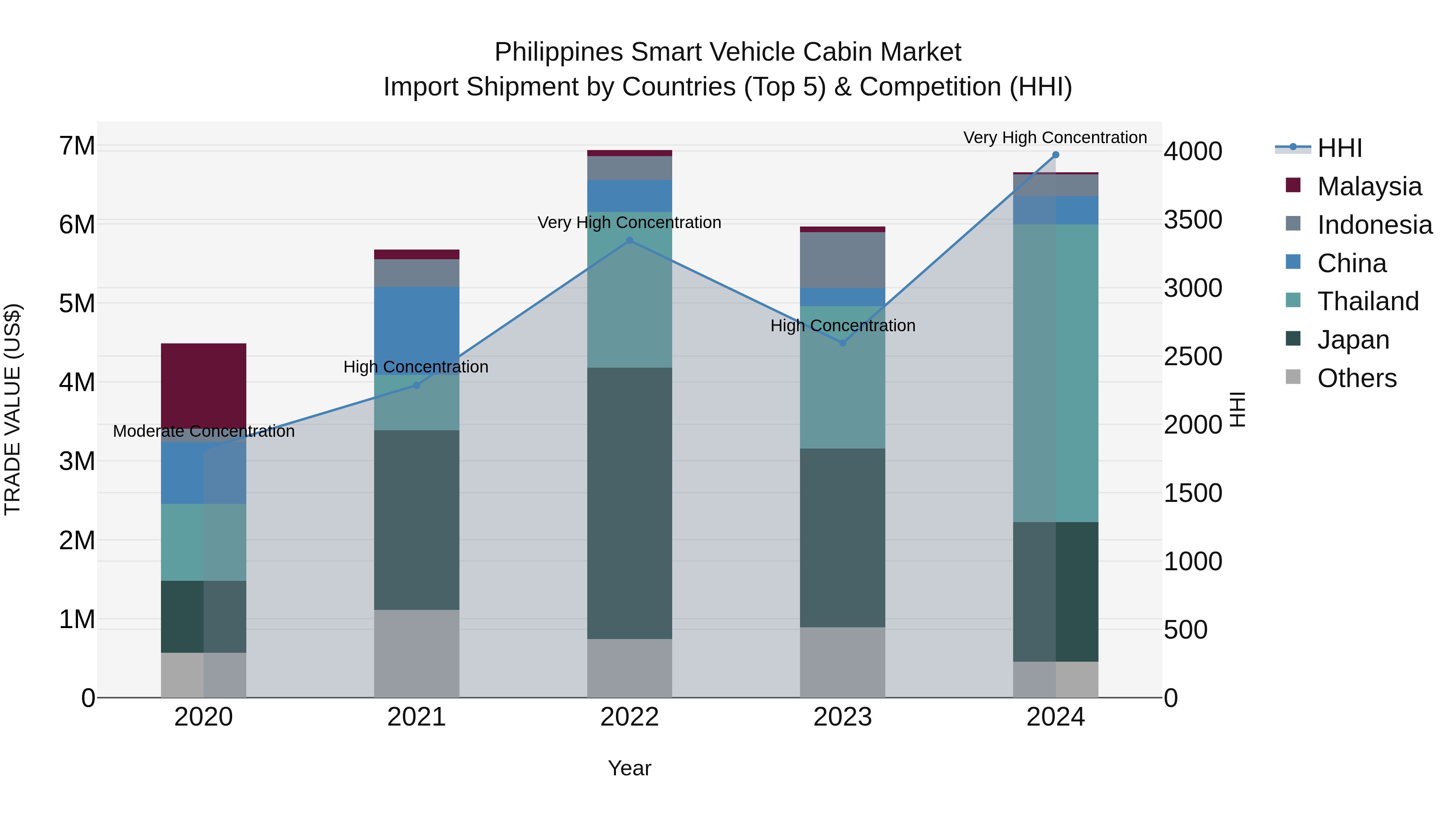 Philippines Smart Vehicle Cabin Market Top 5 Importing Countries and Market Competition (HHI) Analysis