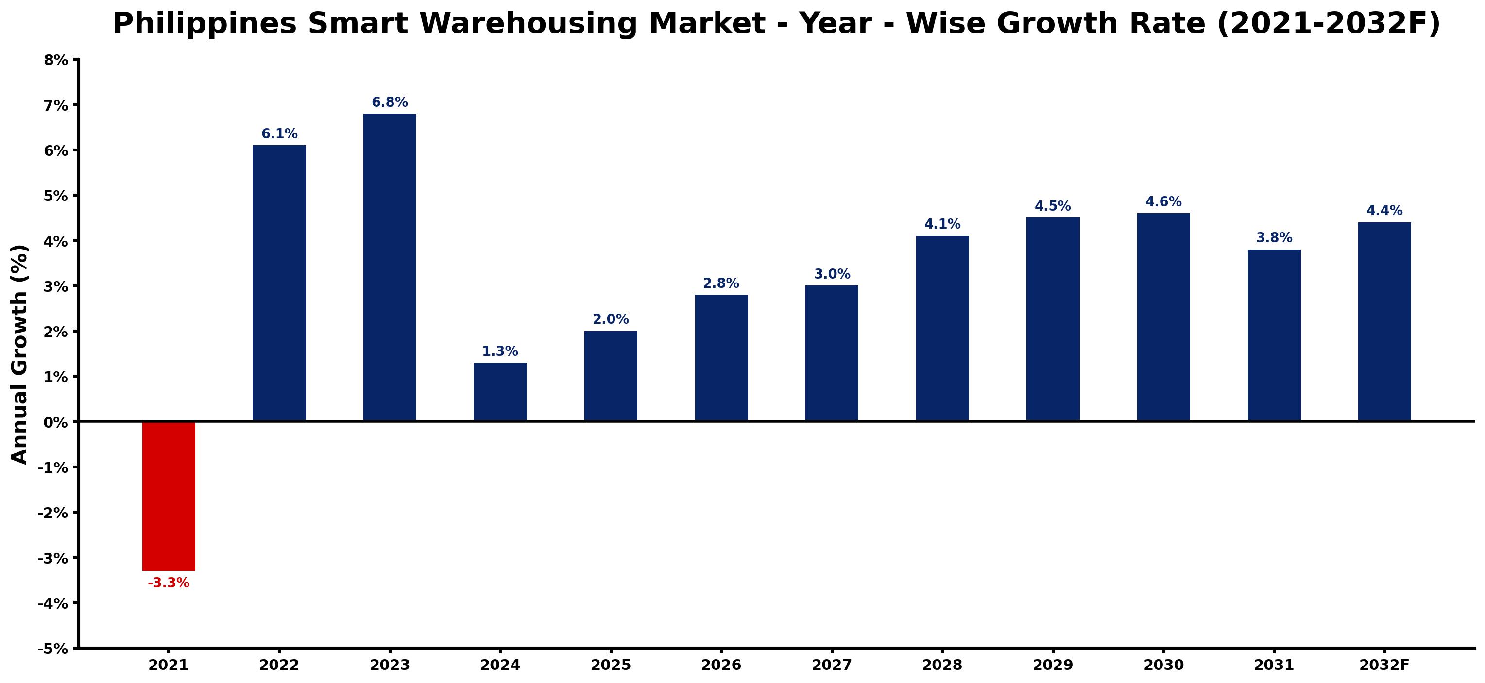 Philippines Smart Warehousing Market Year-wise Growth Rate and Key Drivers