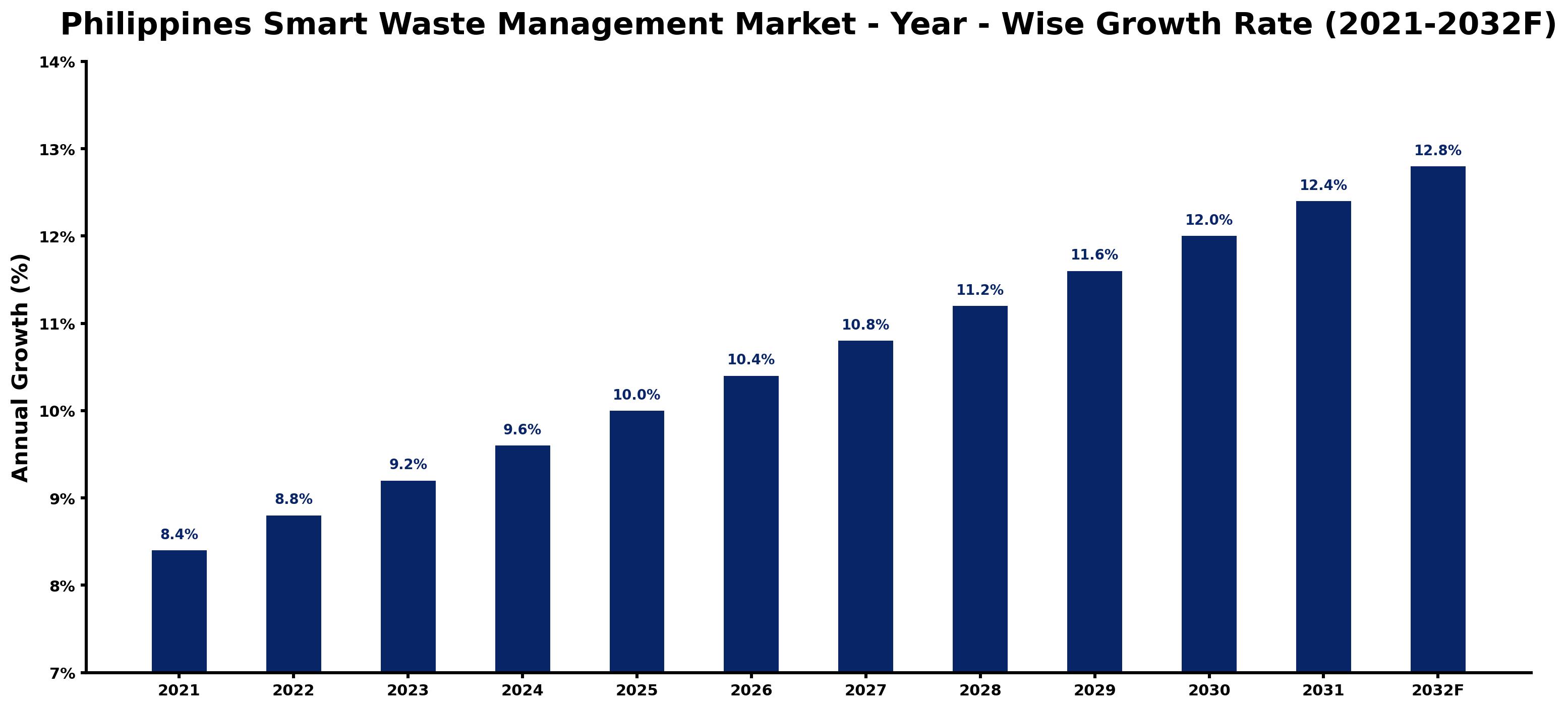 Philippines Smart Waste Management Market Year-wise Growth Rate and Key Drivers
