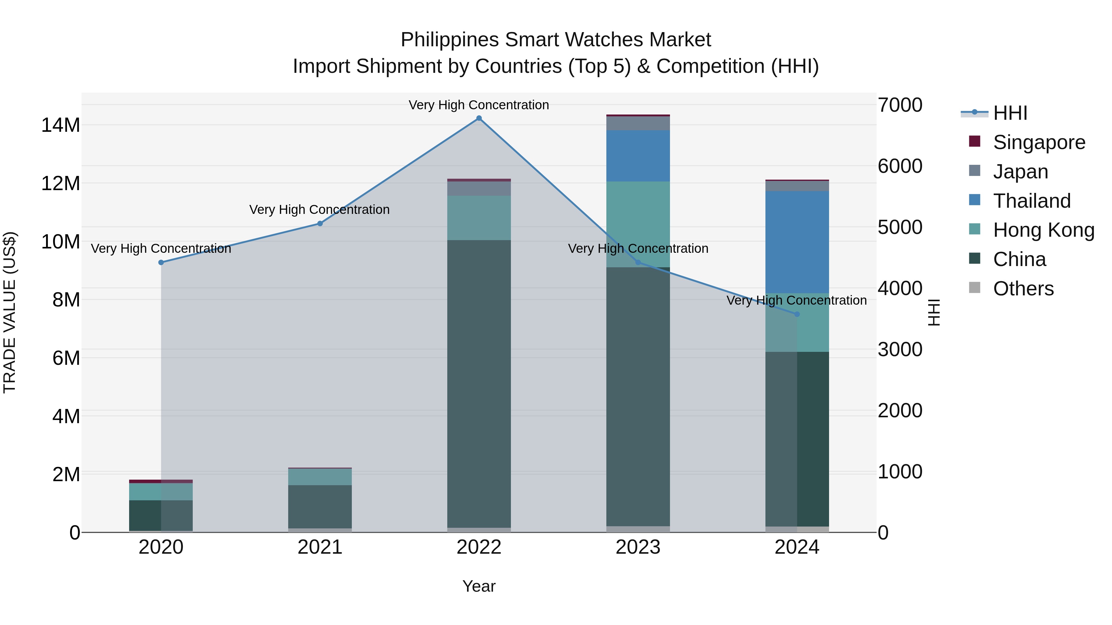 Philippines Smart Watches Market Top 5 Importing Countries and Market Competition (HHI) Analysis