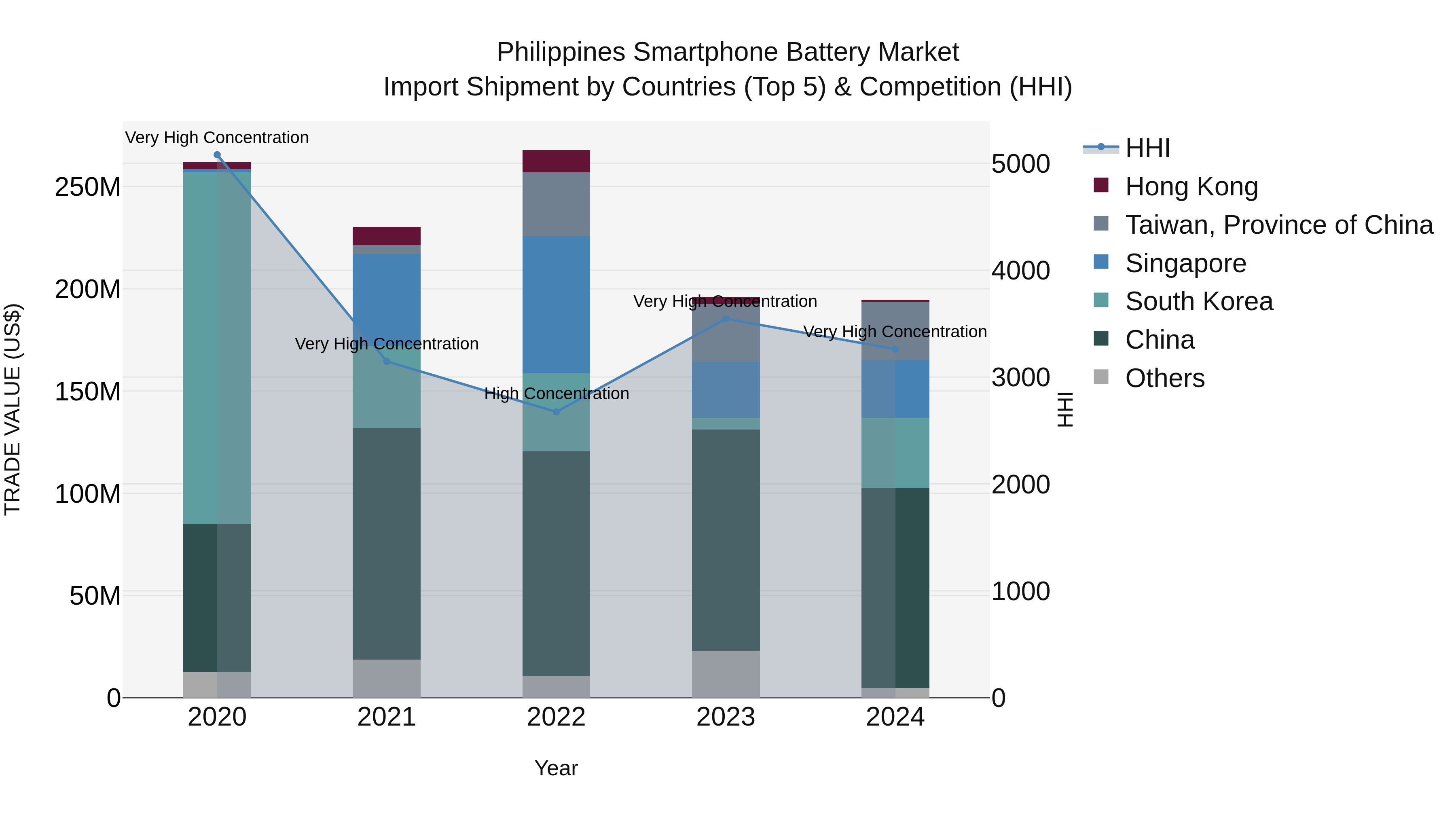 Philippines Smartphone Battery Market Top 5 Importing Countries and Market Competition (HHI) Analysis