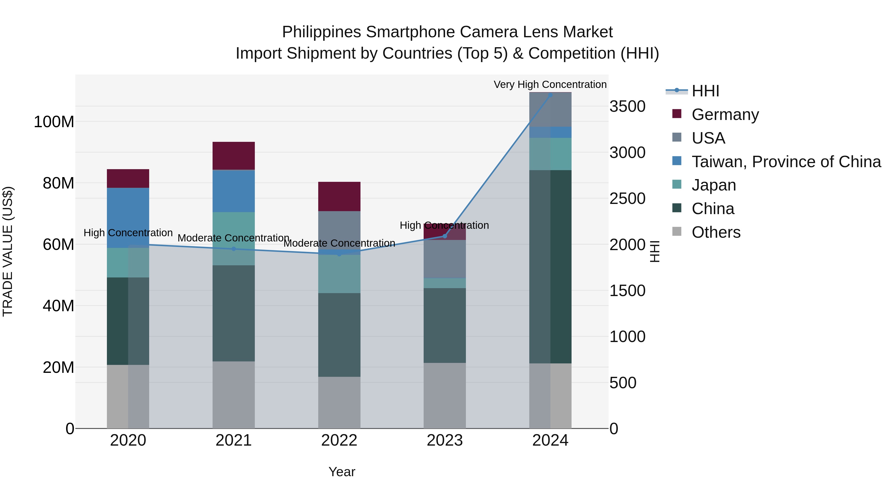 Philippines Smartphone Camera Lens Market Top 5 Importing Countries and Market Competition (HHI) Analysis