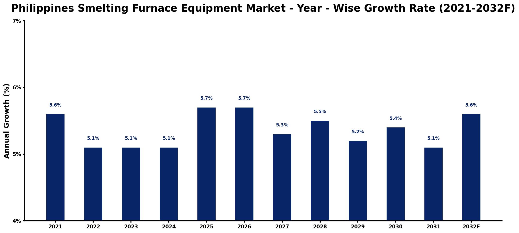 Philippines Smelting Furnace Equipment Market Year-wise Growth Rate and Key Drivers