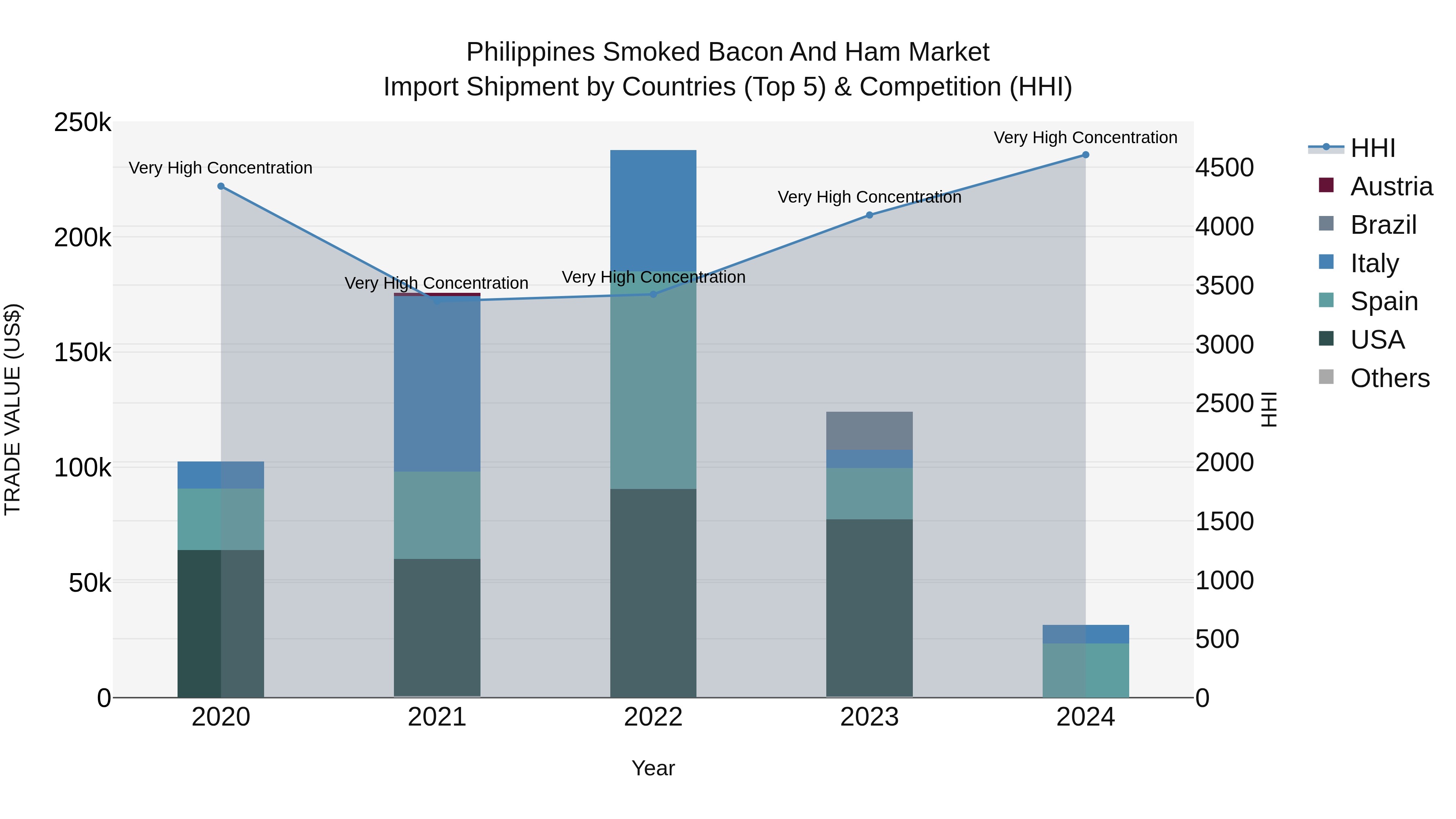 Philippines Smoked Bacon And Ham Market Top 5 Importing Countries and Market Competition (HHI) Analysis