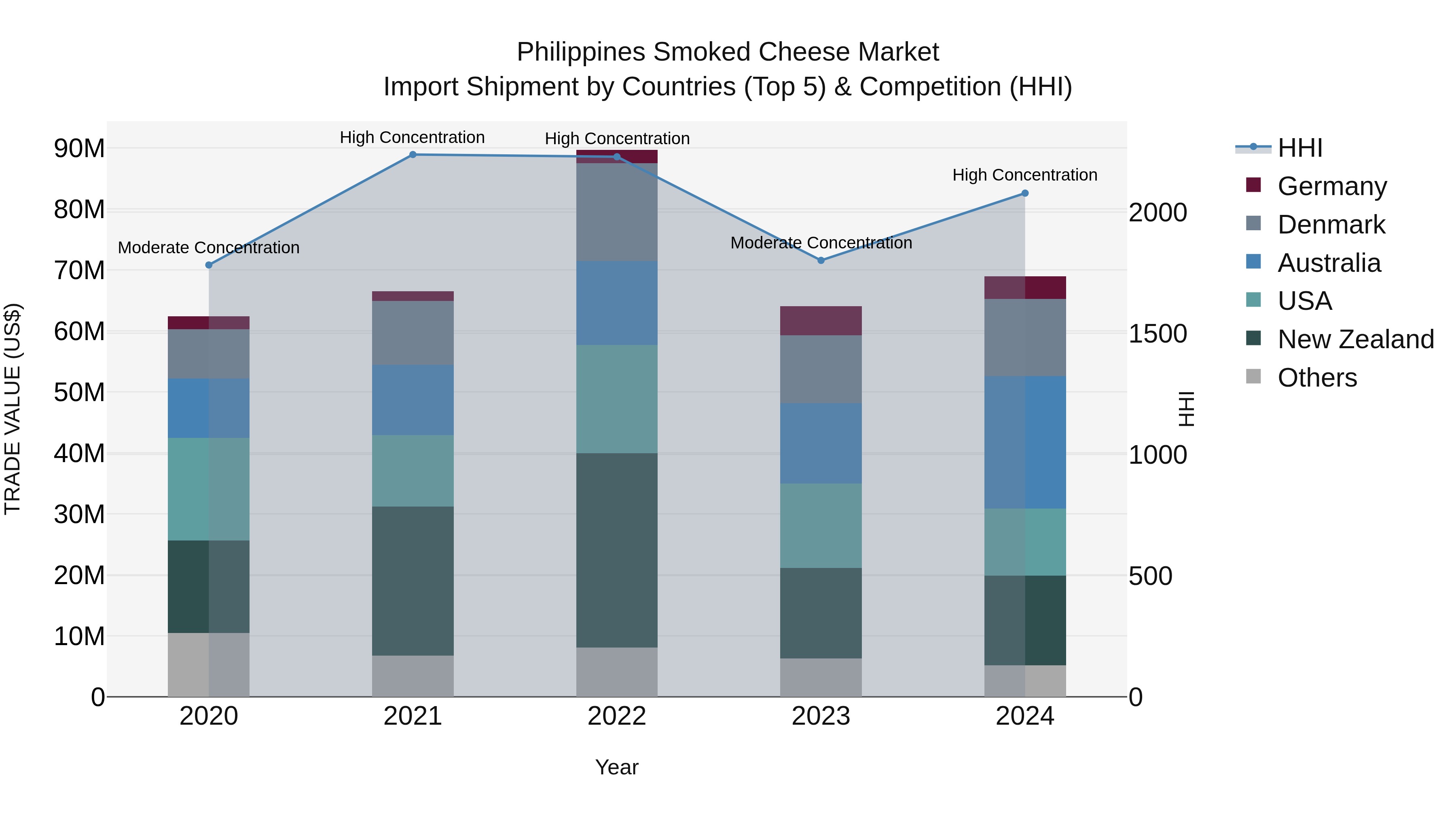 Philippines Smoked Cheese Market Top 5 Importing Countries and Market Competition (HHI) Analysis
