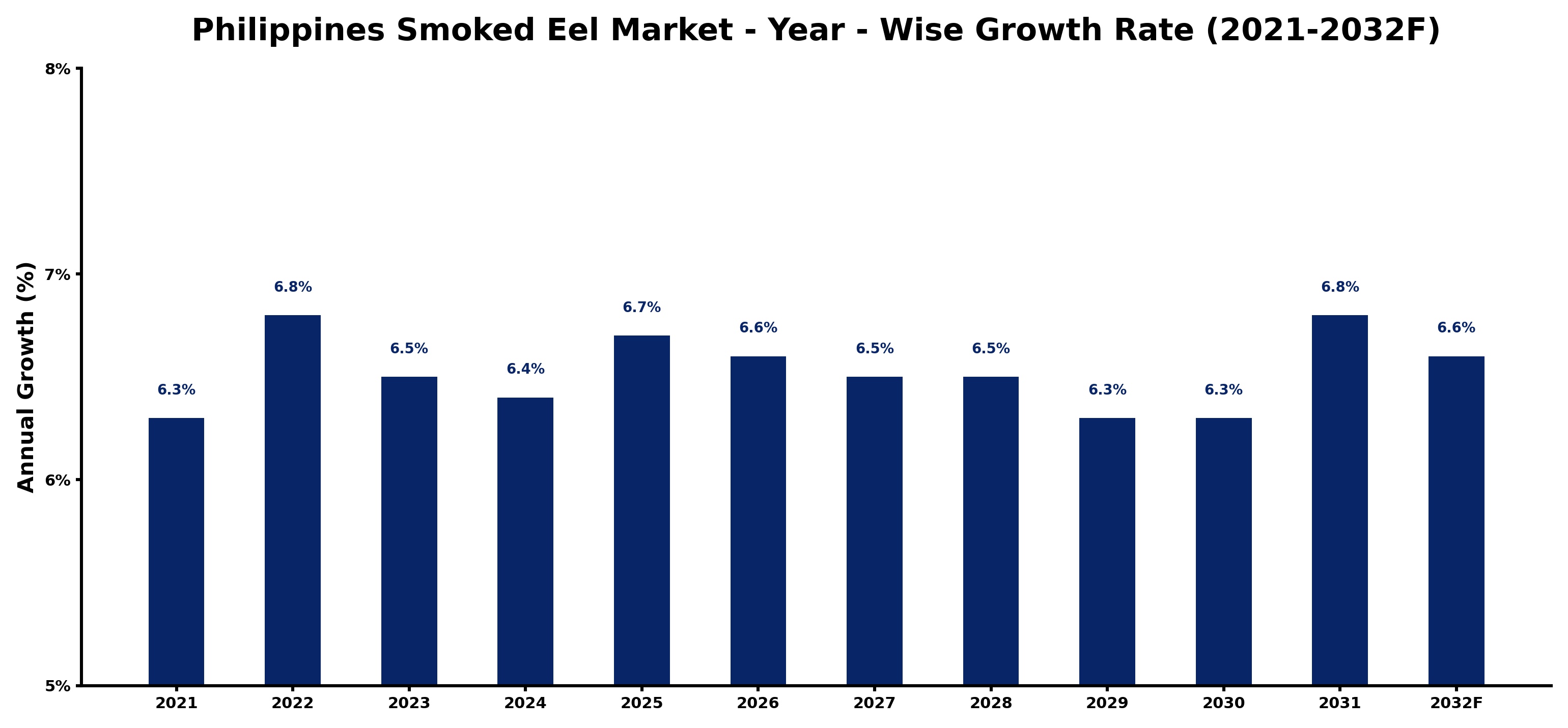 Philippines Smoked Eel Market Year-wise Growth Rate and Key Drivers