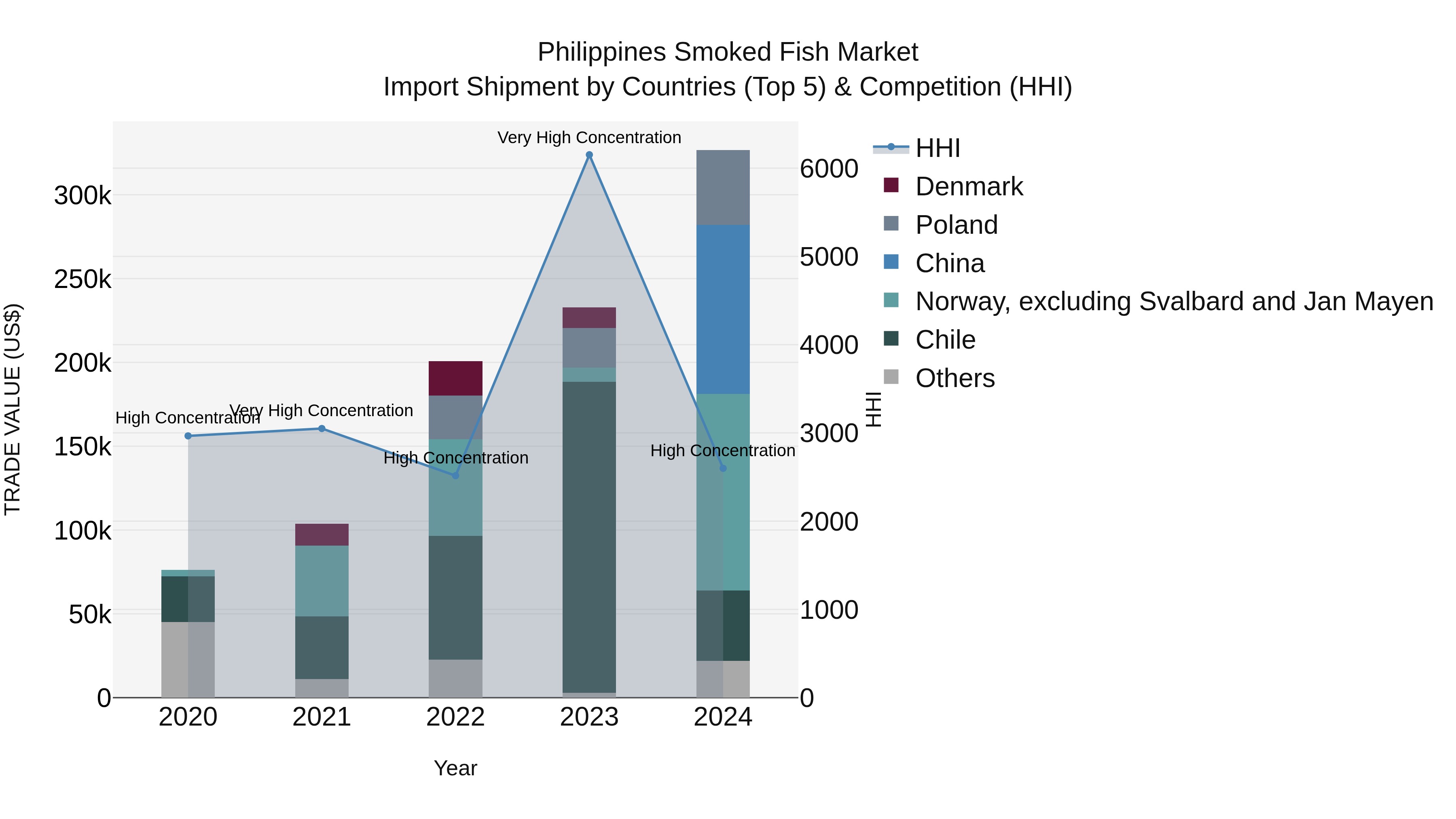Philippines Smoked Fish Market Top 5 Importing Countries and Market Competition (HHI) Analysis