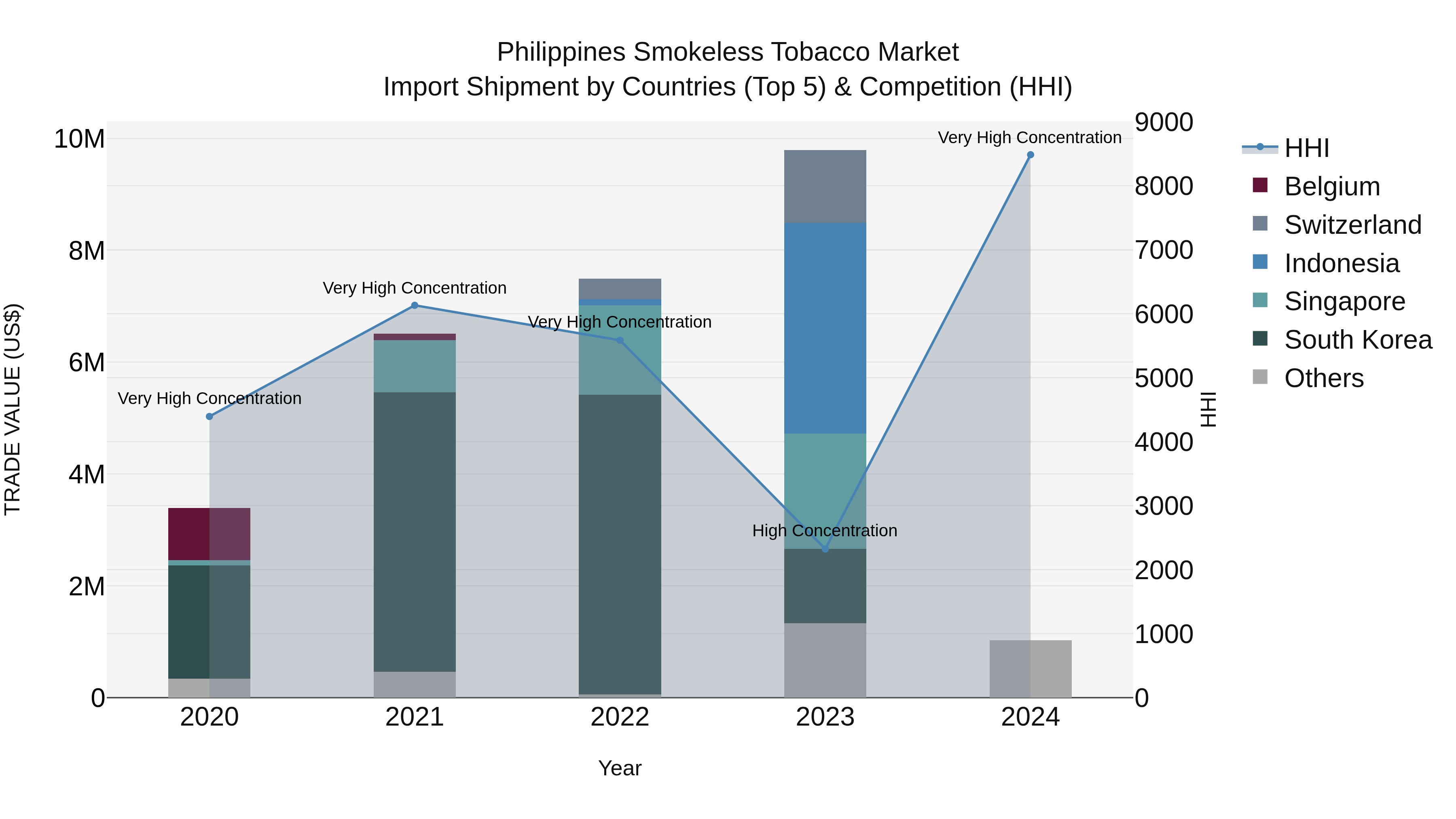 Philippines Smokeless Tobacco Market Top 5 Importing Countries and Market Competition (HHI) Analysis