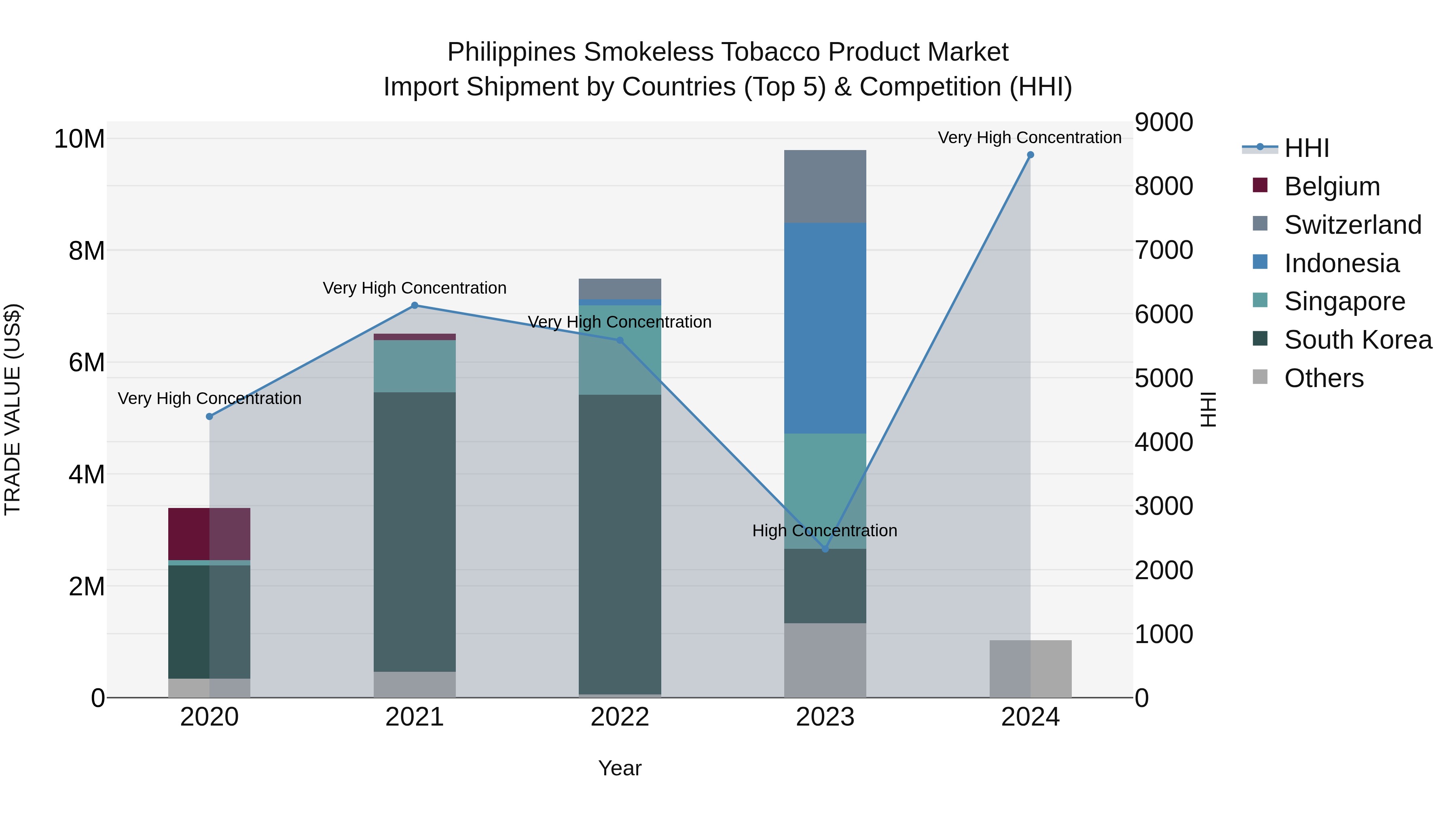 Philippines Smokeless Tobacco Product Market Top 5 Importing Countries and Market Competition (HHI) Analysis
