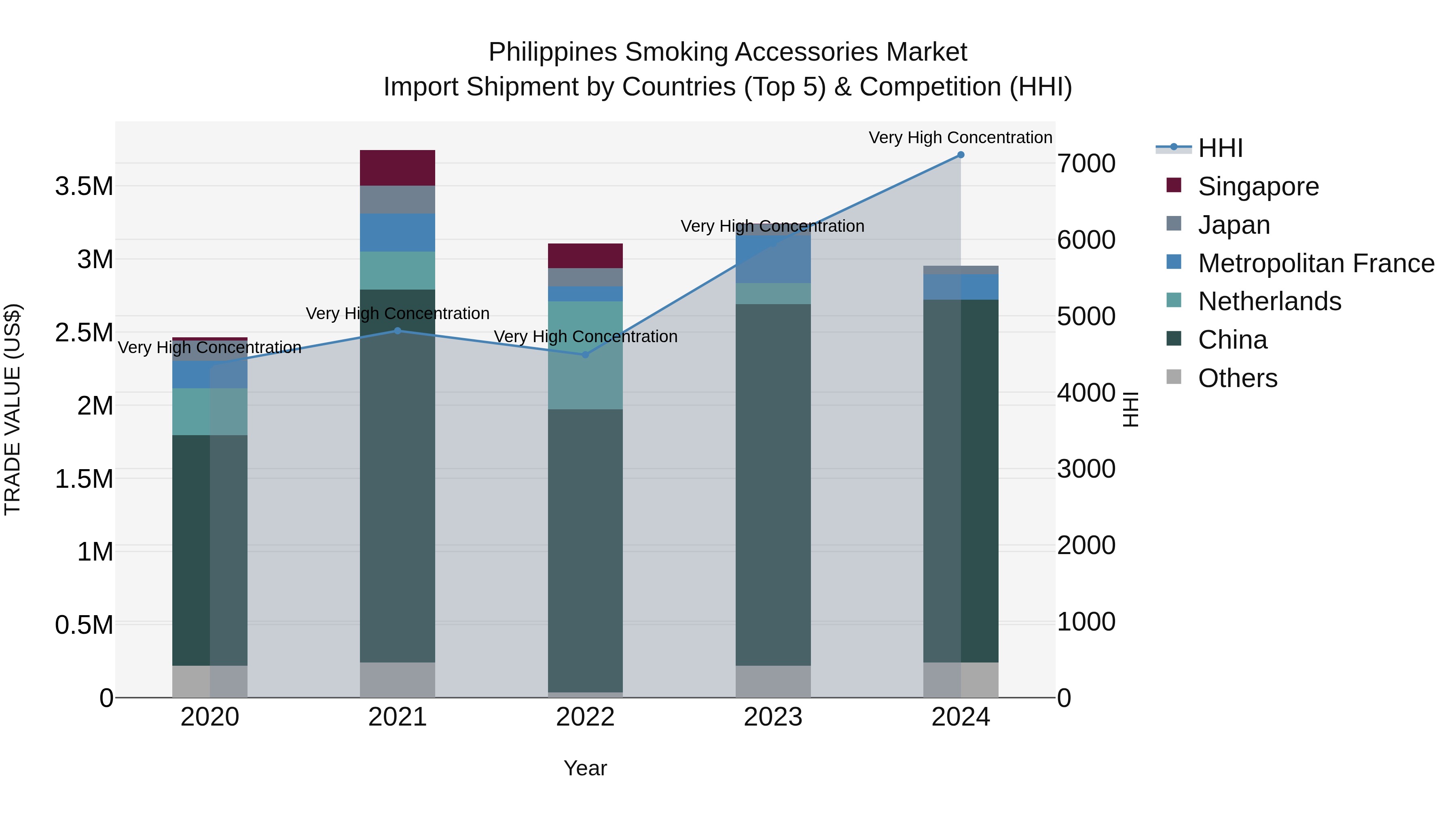 Philippines Smoking Accessories Market Top 5 Importing Countries and Market Competition (HHI) Analysis