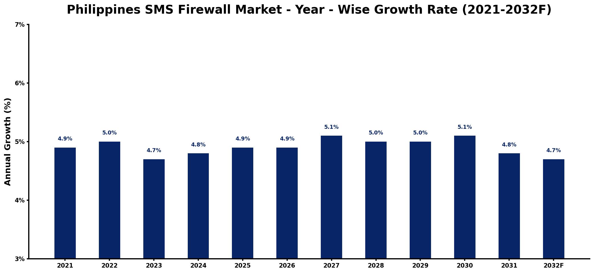 Philippines SMS Firewall Market Year-wise Growth Rate and Key Drivers