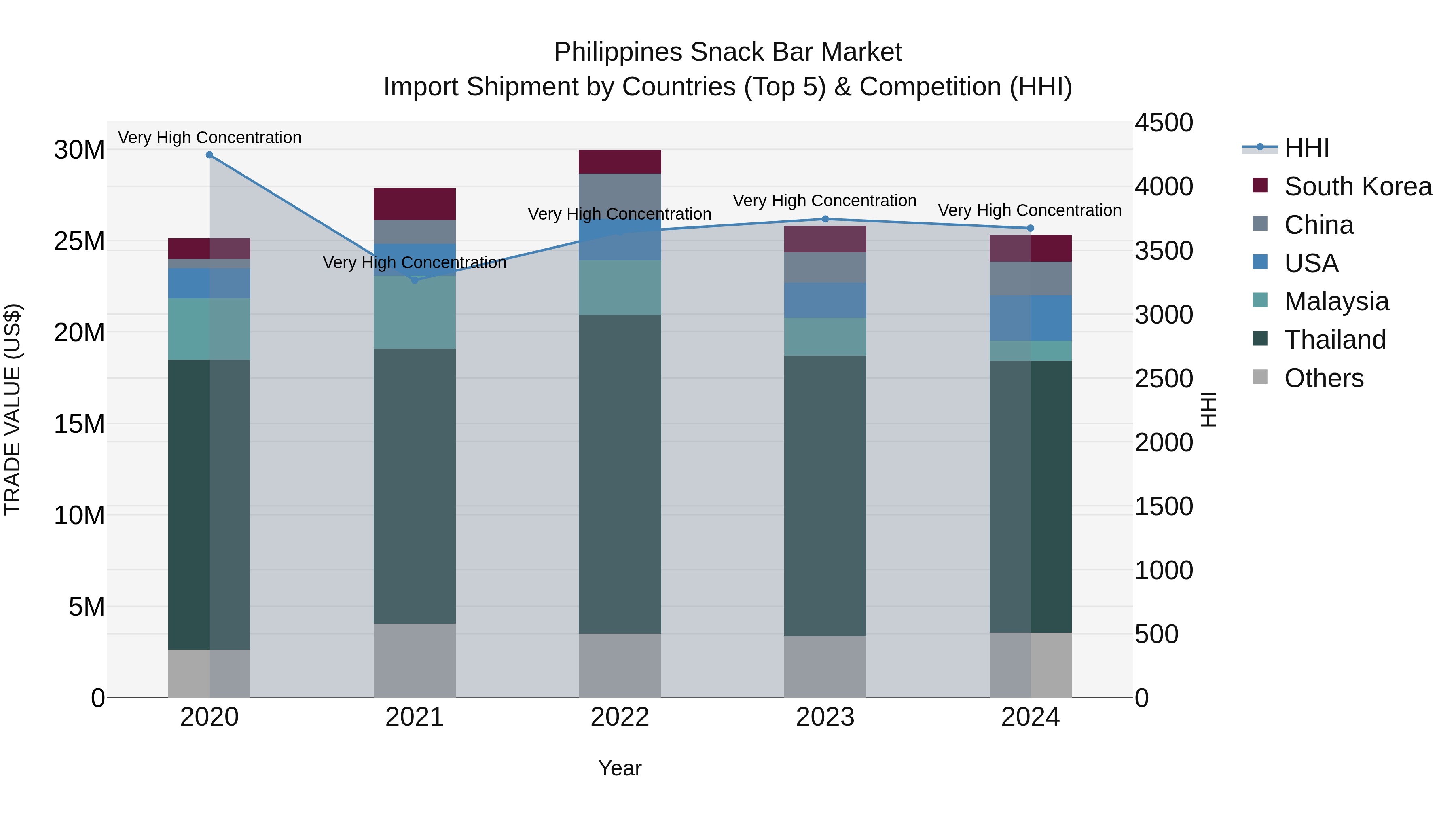 Philippines Snack Bar Market Top 5 Importing Countries and Market Competition (HHI) Analysis