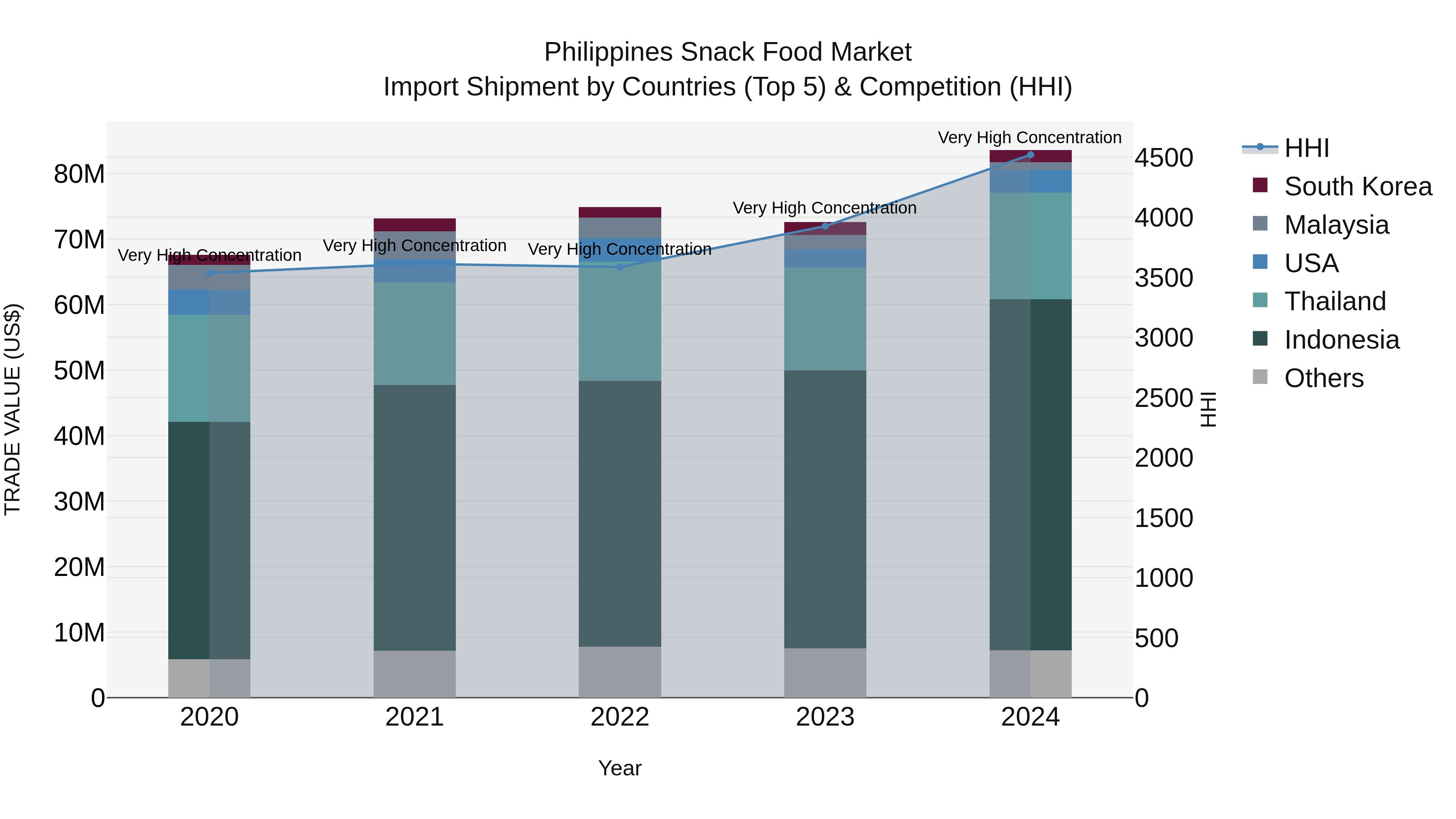 Philippines Snack Food Market Top 5 Importing Countries and Market Competition (HHI) Analysis