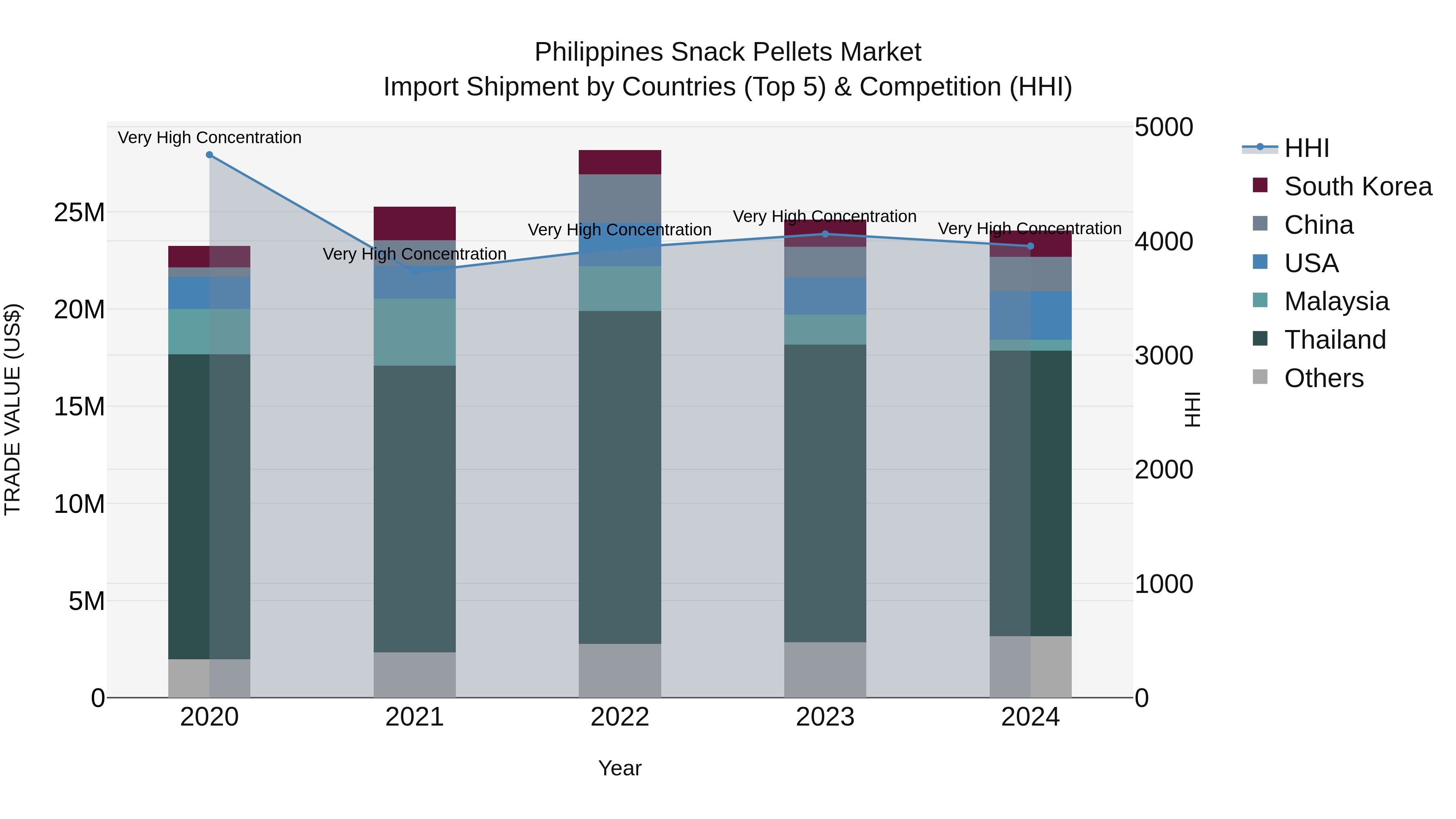 Philippines Snack Pellets Market Top 5 Importing Countries and Market Competition (HHI) Analysis