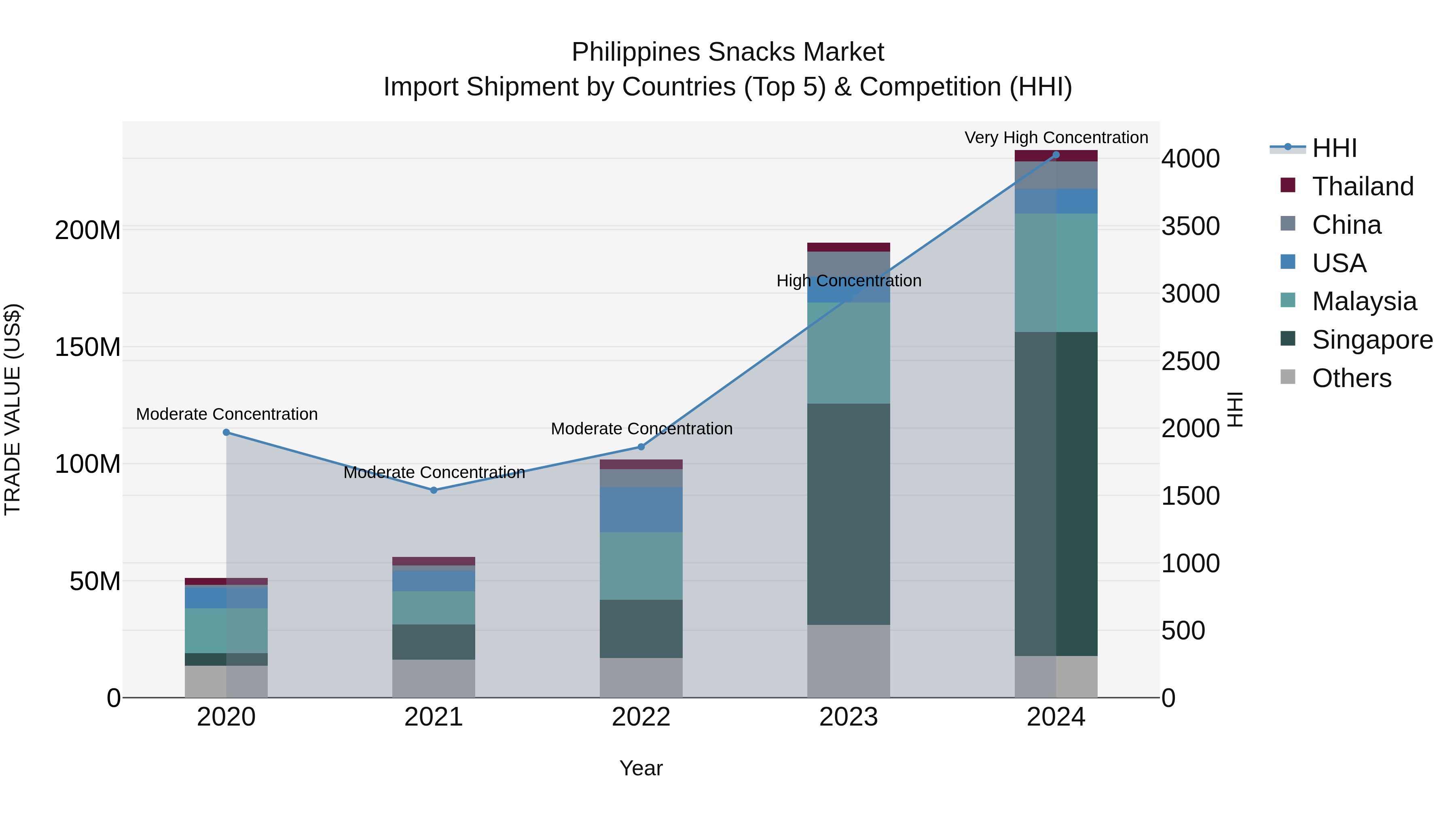 Philippines Snacks Market Top 5 Importing Countries and Market Competition (HHI) Analysis