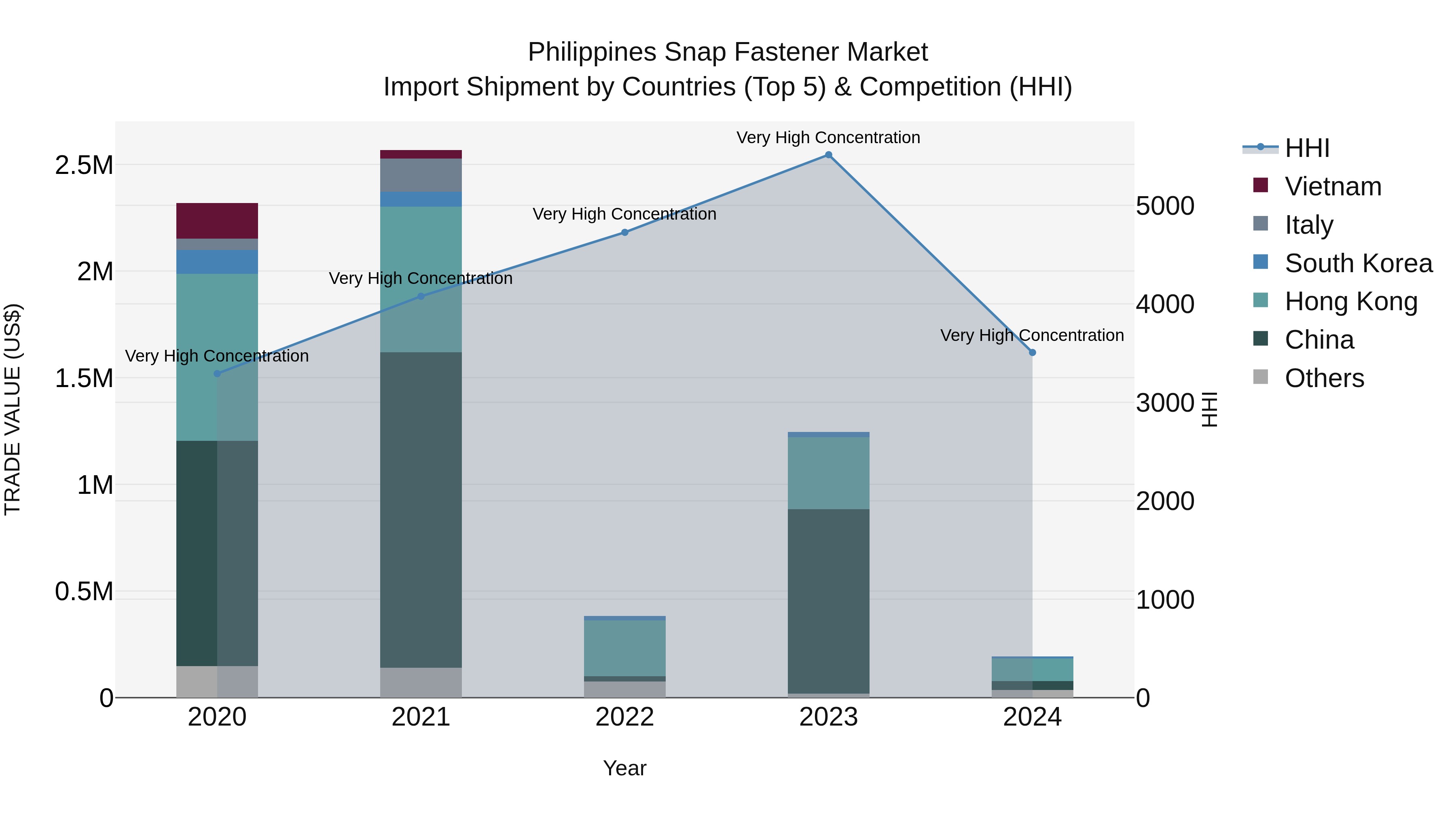 Philippines Snap Fastener Market Top 5 Importing Countries and Market Competition (HHI) Analysis