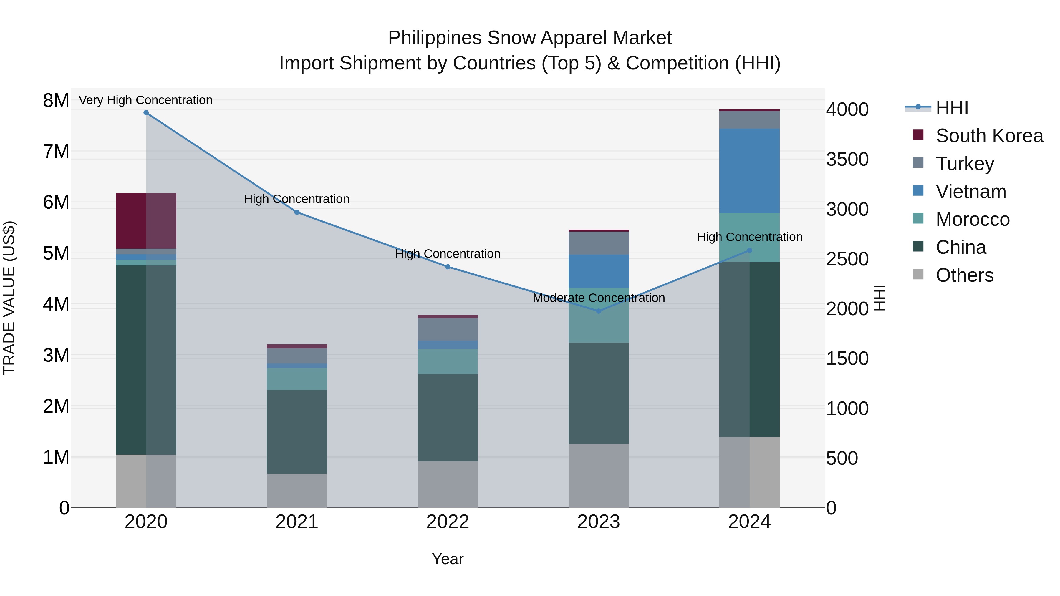 Philippines Snow Apparel Market Top 5 Importing Countries and Market Competition (HHI) Analysis