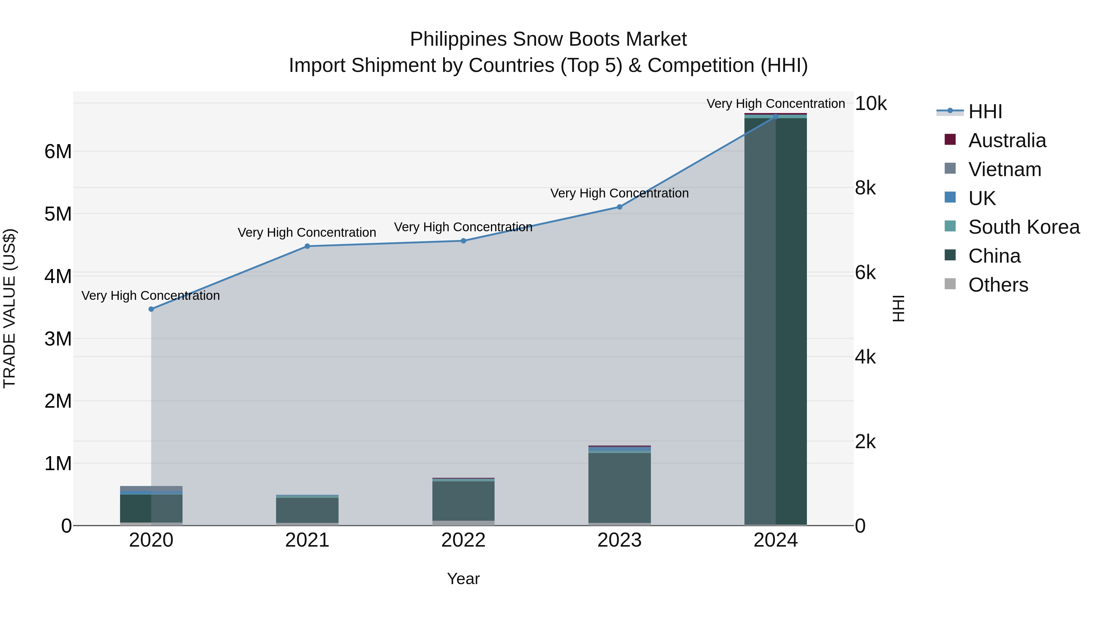 Philippines Snow Boots Market Top 5 Importing Countries and Market Competition (HHI) Analysis