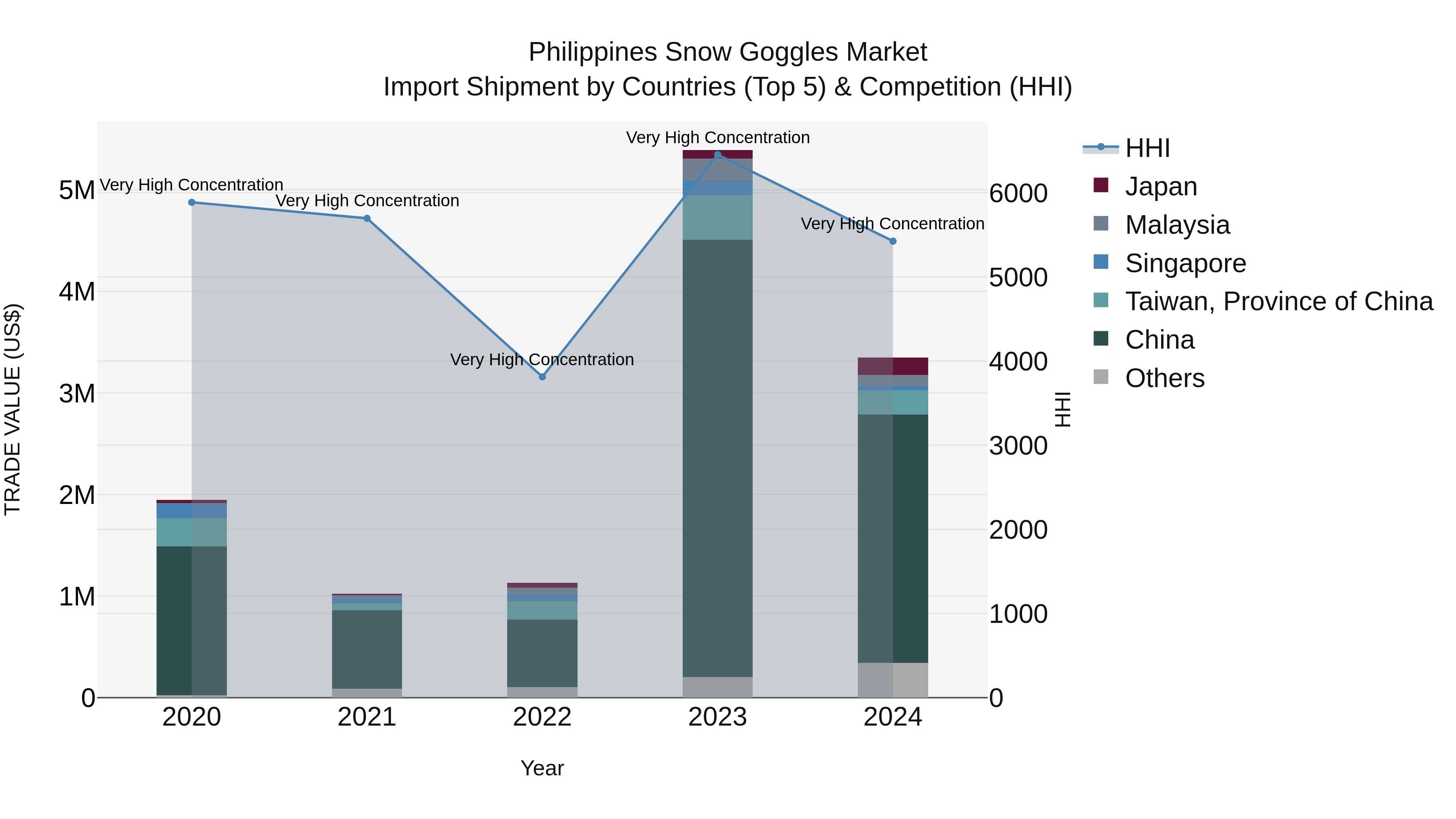 Philippines Snow Goggles Market Top 5 Importing Countries and Market Competition (HHI) Analysis