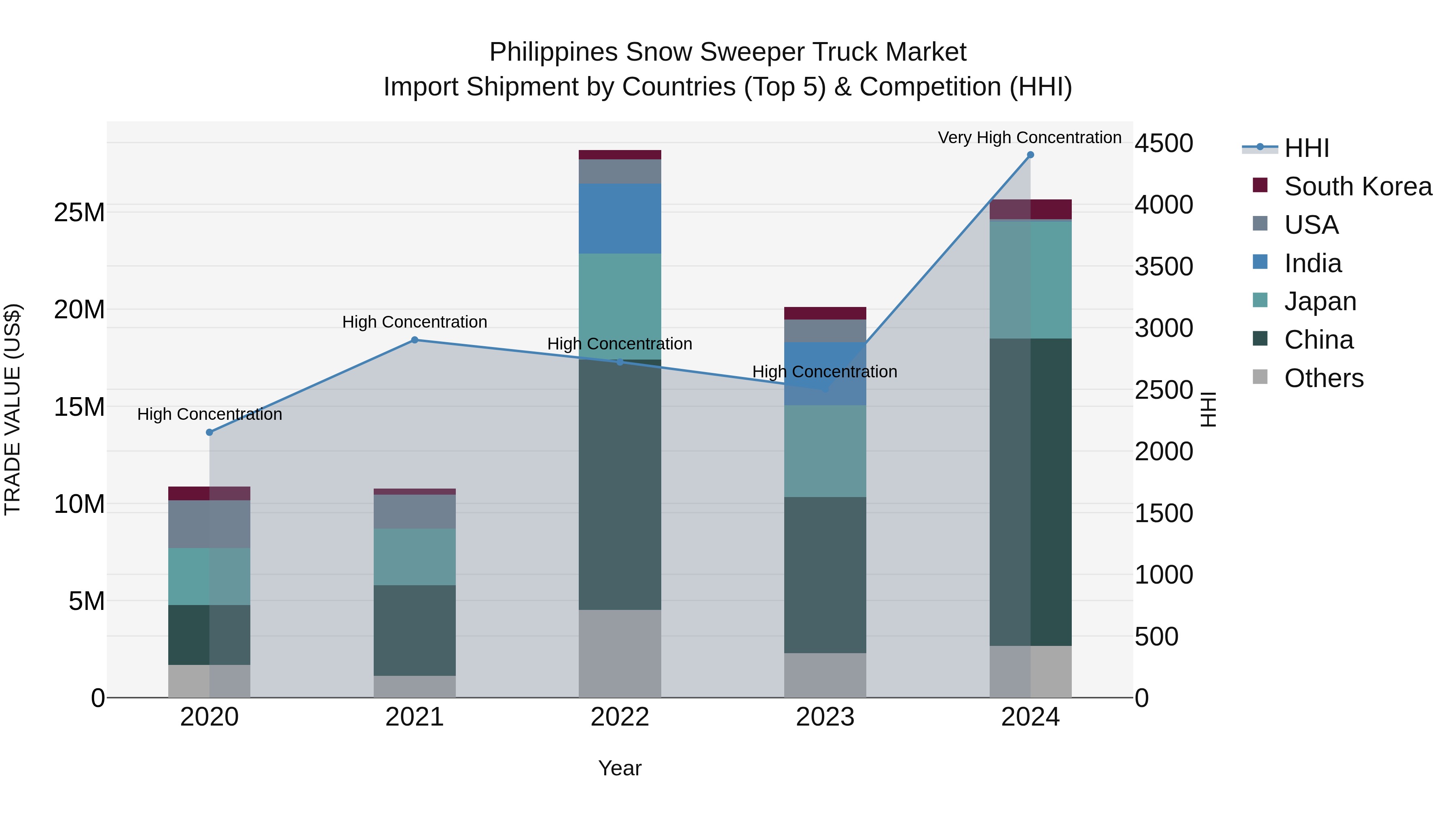 Philippines Snow Sweeper Truck Market Top 5 Importing Countries and Market Competition (HHI) Analysis