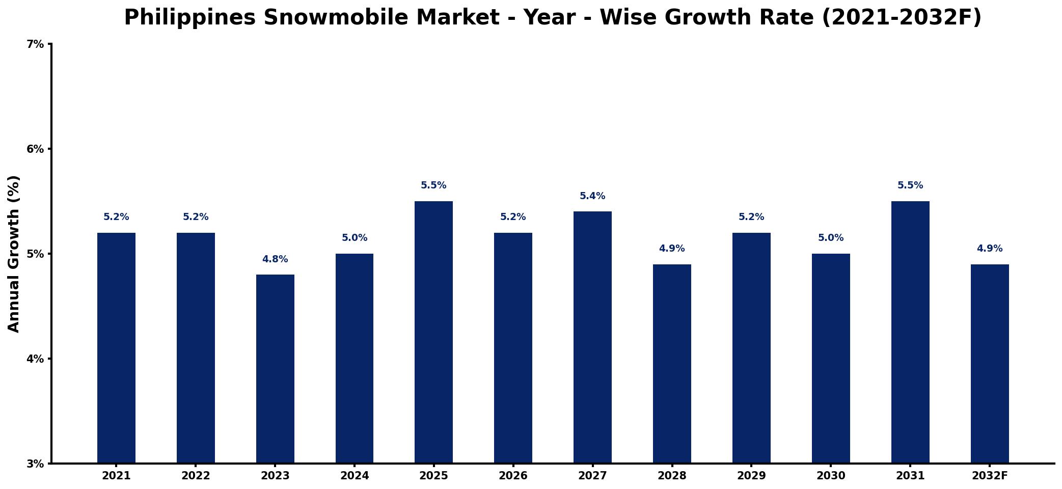 Philippines Snowmobile Market Year-wise Growth Rate and Key Drivers