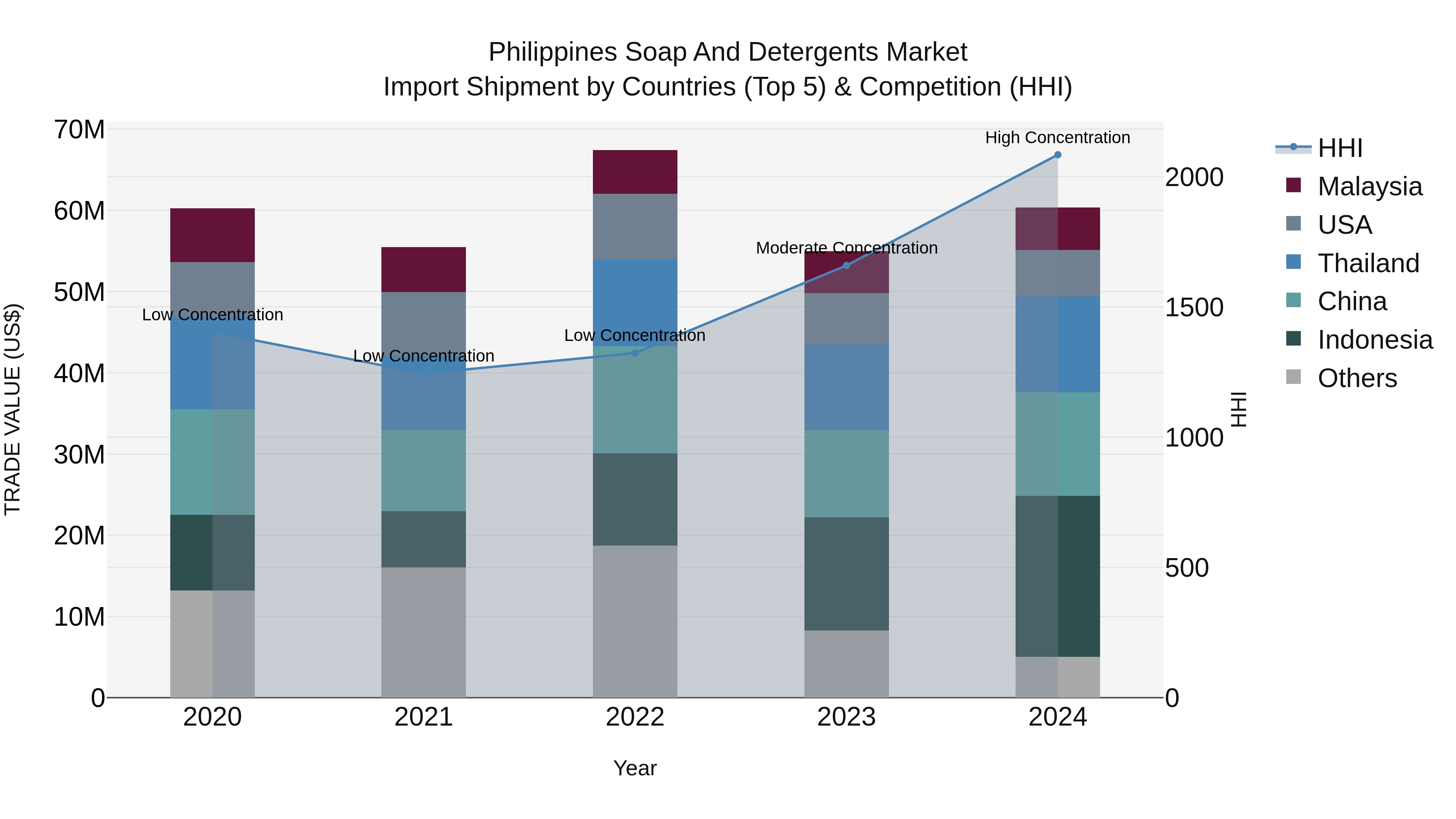 Philippines Soap And Detergents Market Top 5 Importing Countries and Market Competition (HHI) Analysis