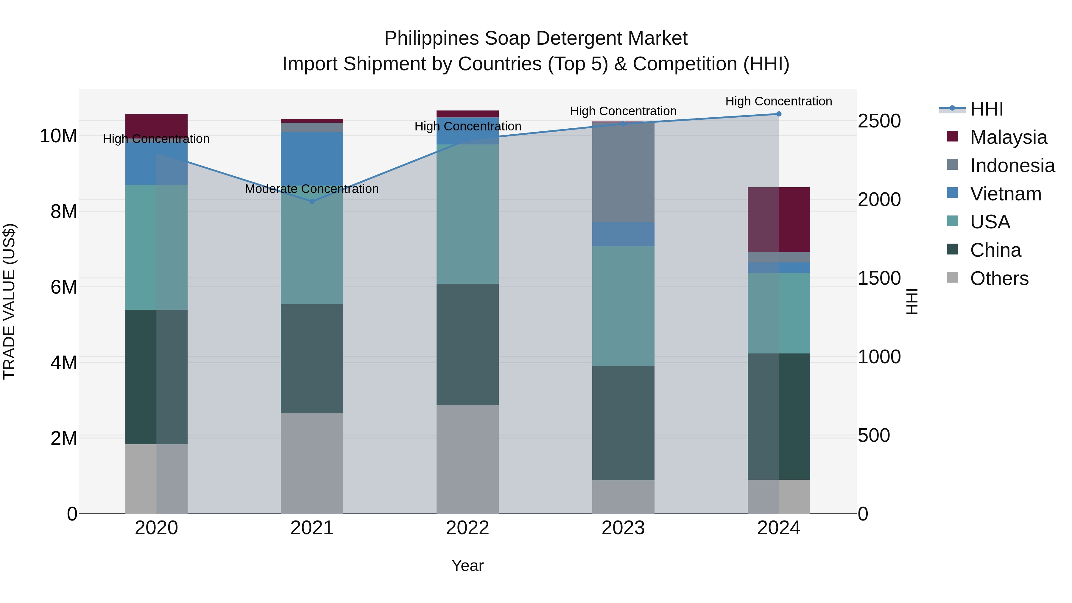 Philippines Soap Detergent Market Top 5 Importing Countries and Market Competition (HHI) Analysis