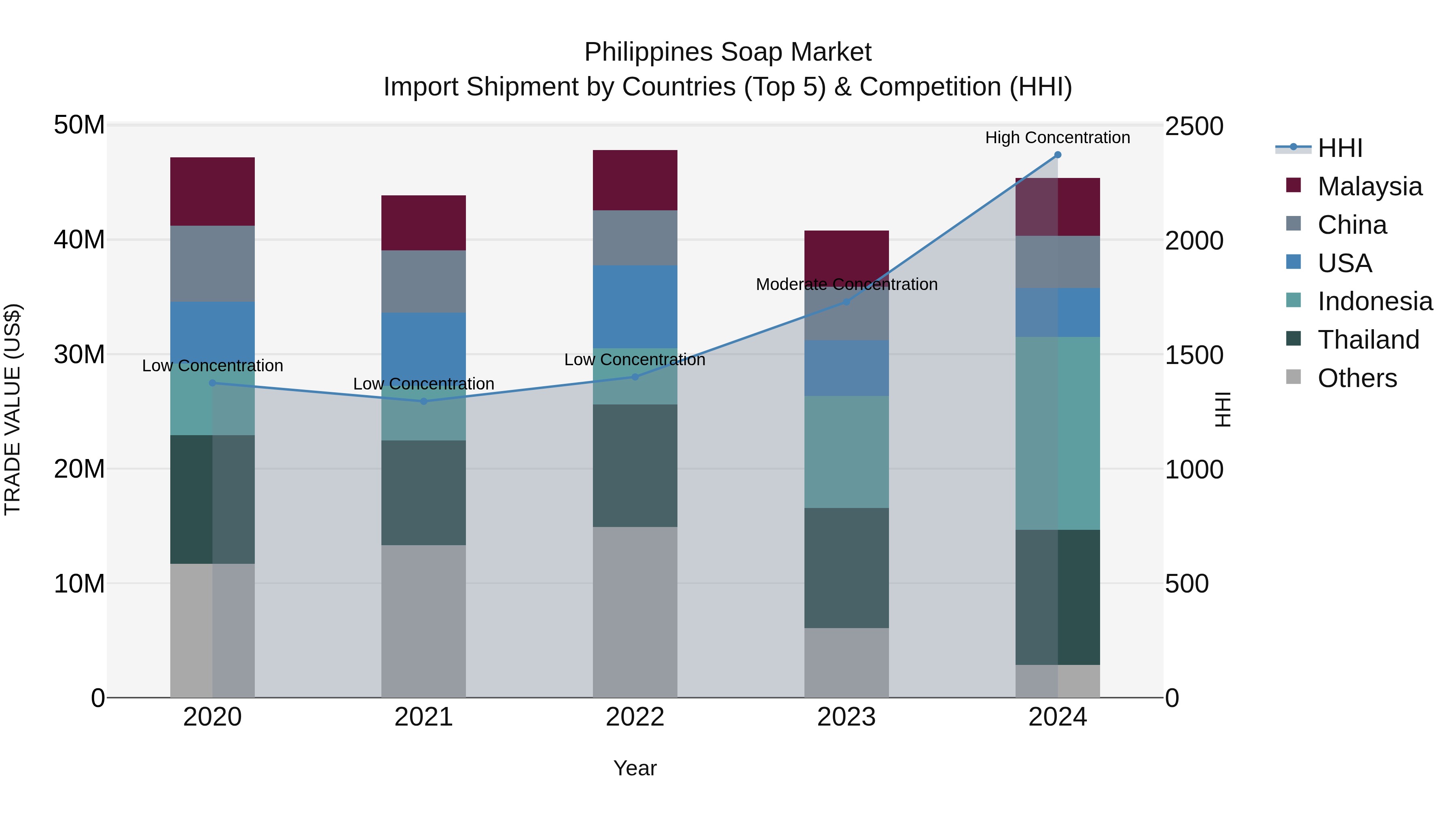 Philippines Soap Market Top 5 Importing Countries and Market Competition (HHI) Analysis