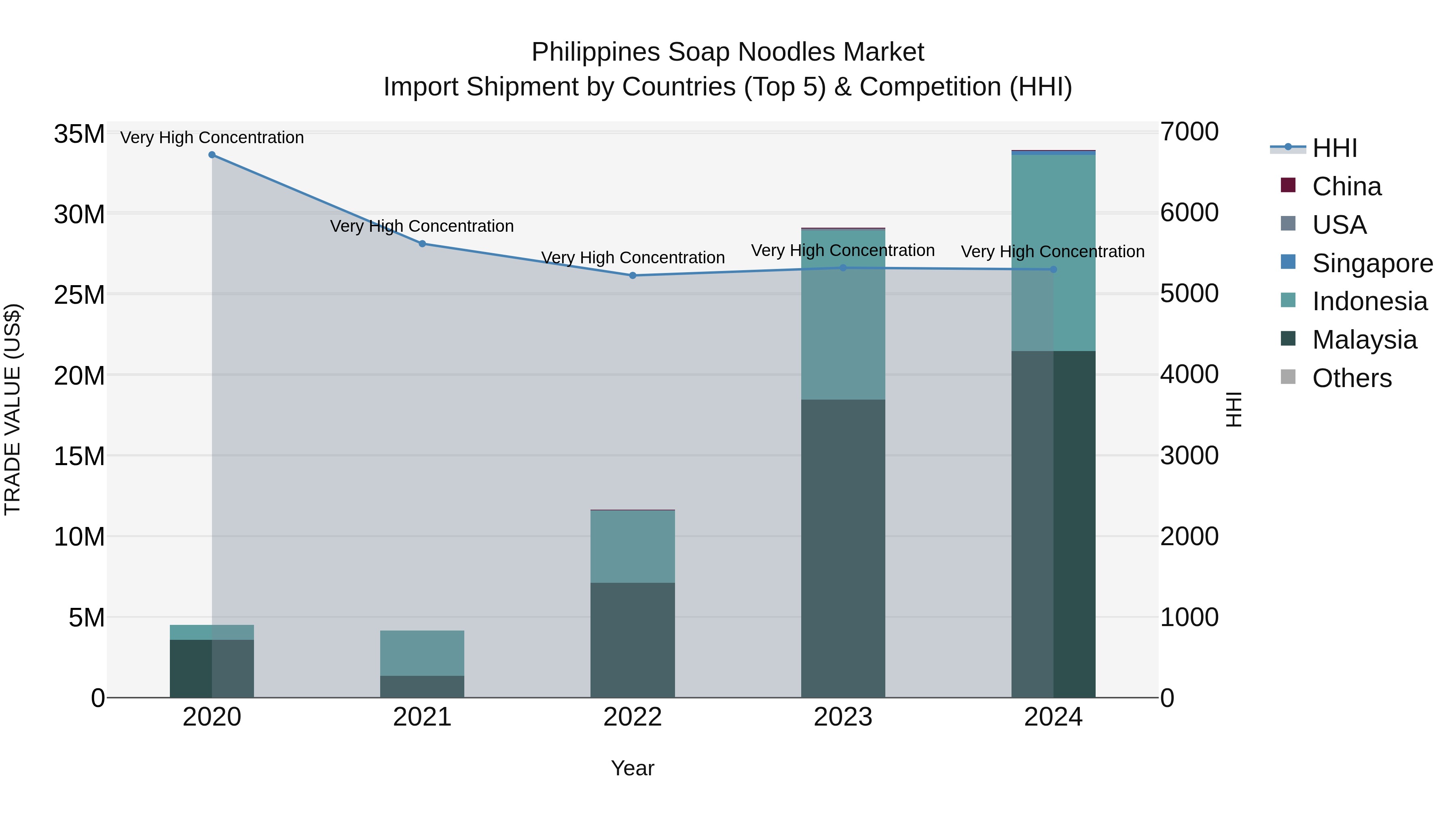 Philippines Soap Noodles Market Top 5 Importing Countries and Market Competition (HHI) Analysis
