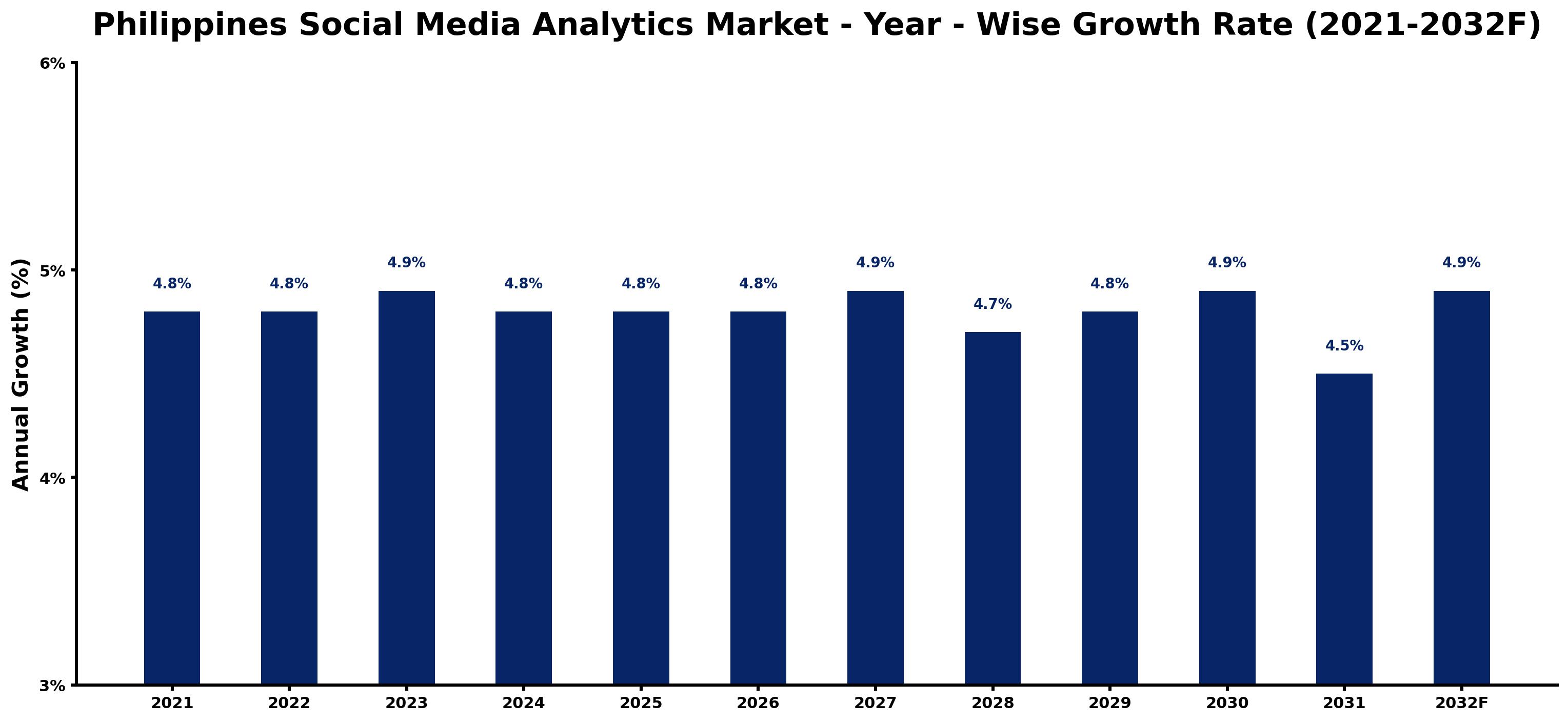 Philippines Social Media Analytics Market Year-wise Growth Rate and Key Drivers