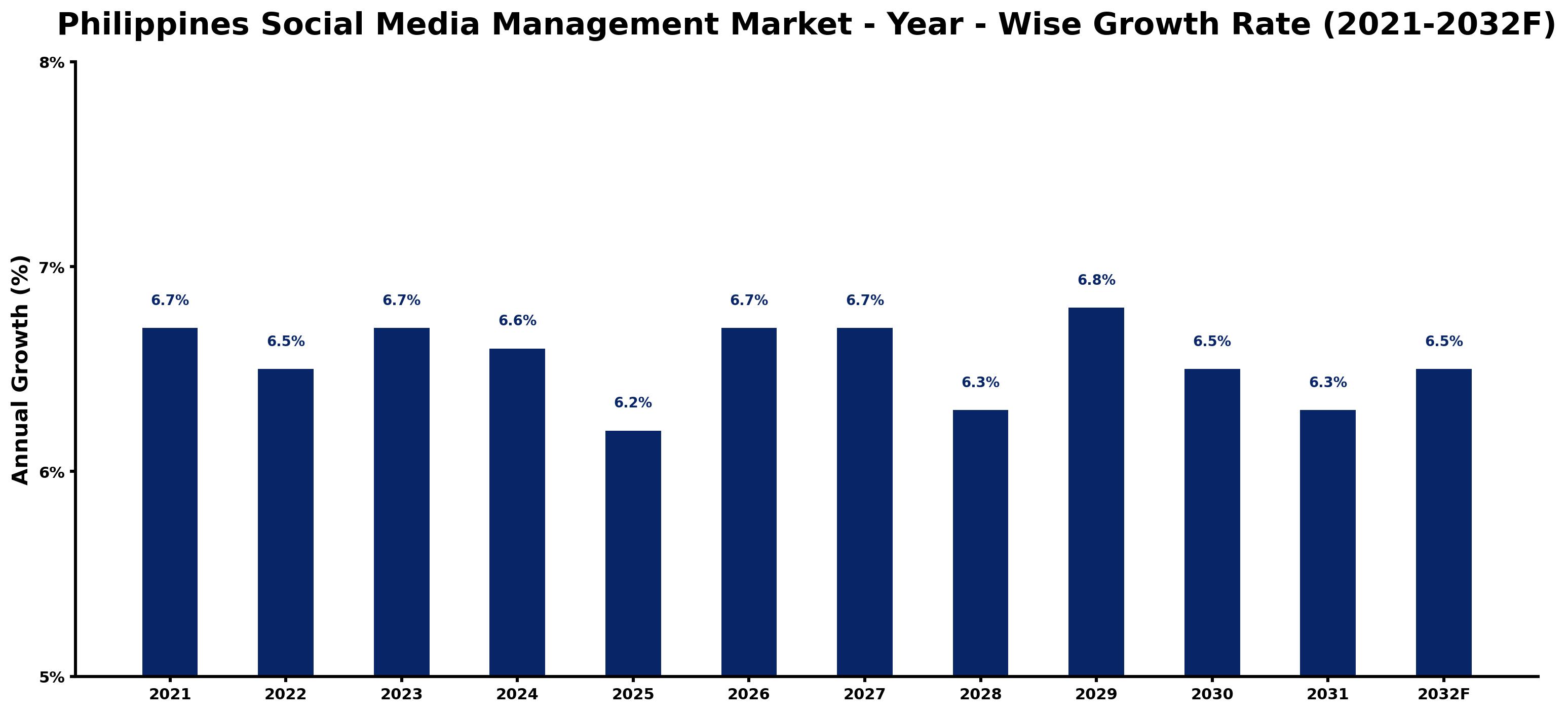 Philippines Social Media Management Market Year-wise Growth Rate and Key Drivers