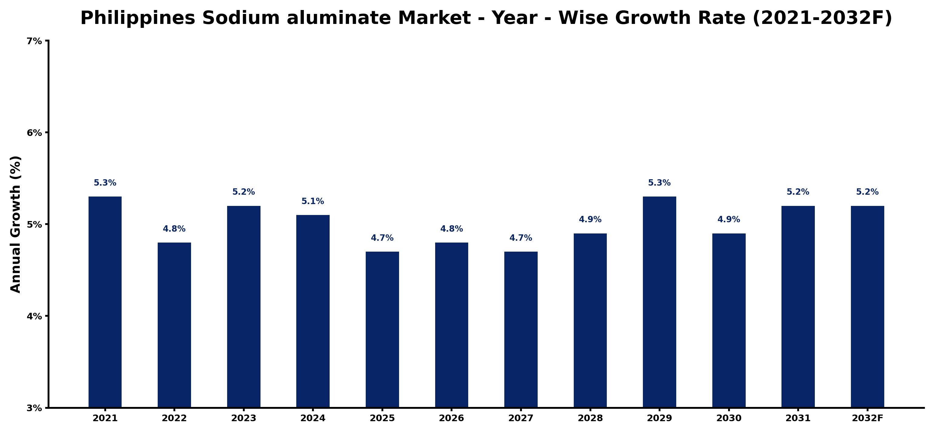 Philippines Sodium aluminate Market Year-wise Growth Rate and Key Drivers