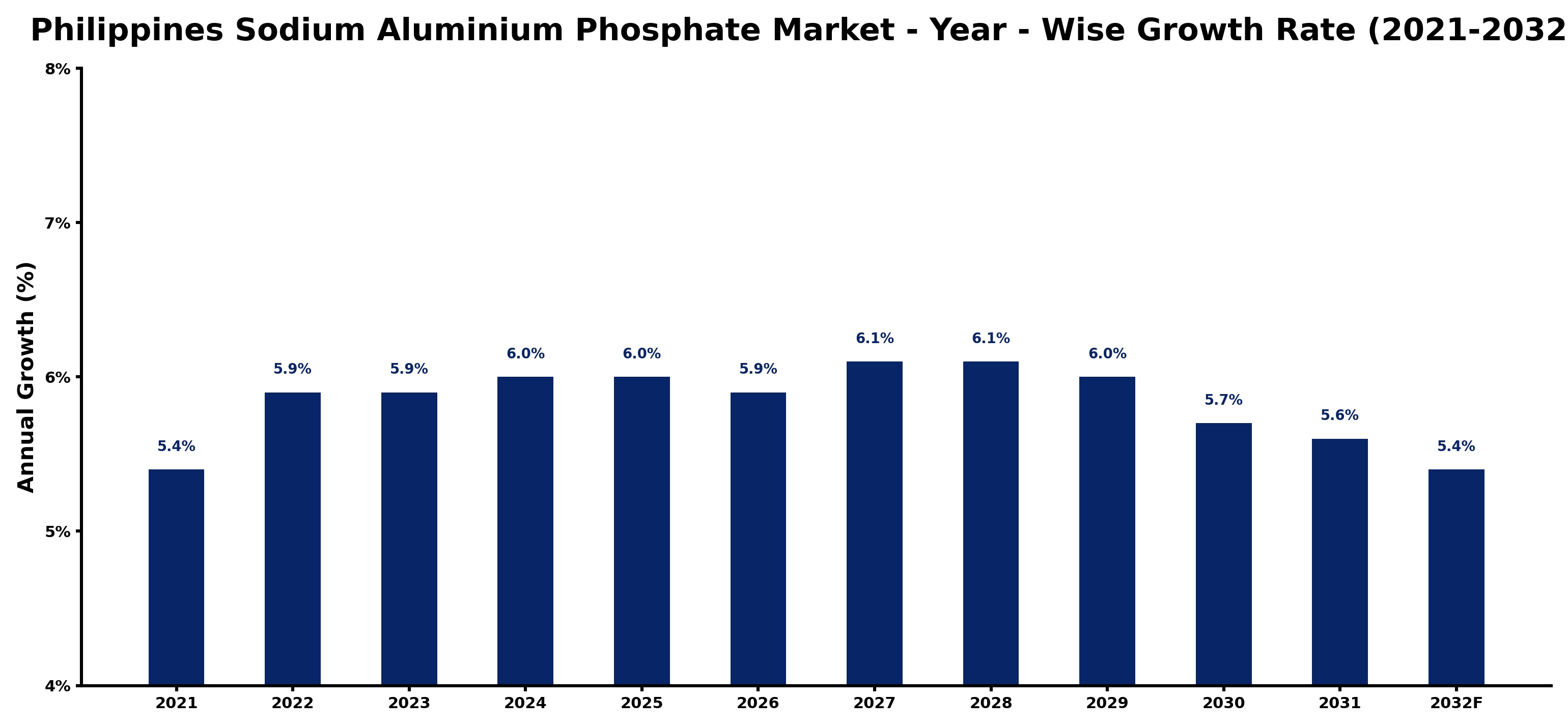 Philippines Sodium Aluminium Phosphate Market Year-wise Growth Rate and Key Drivers