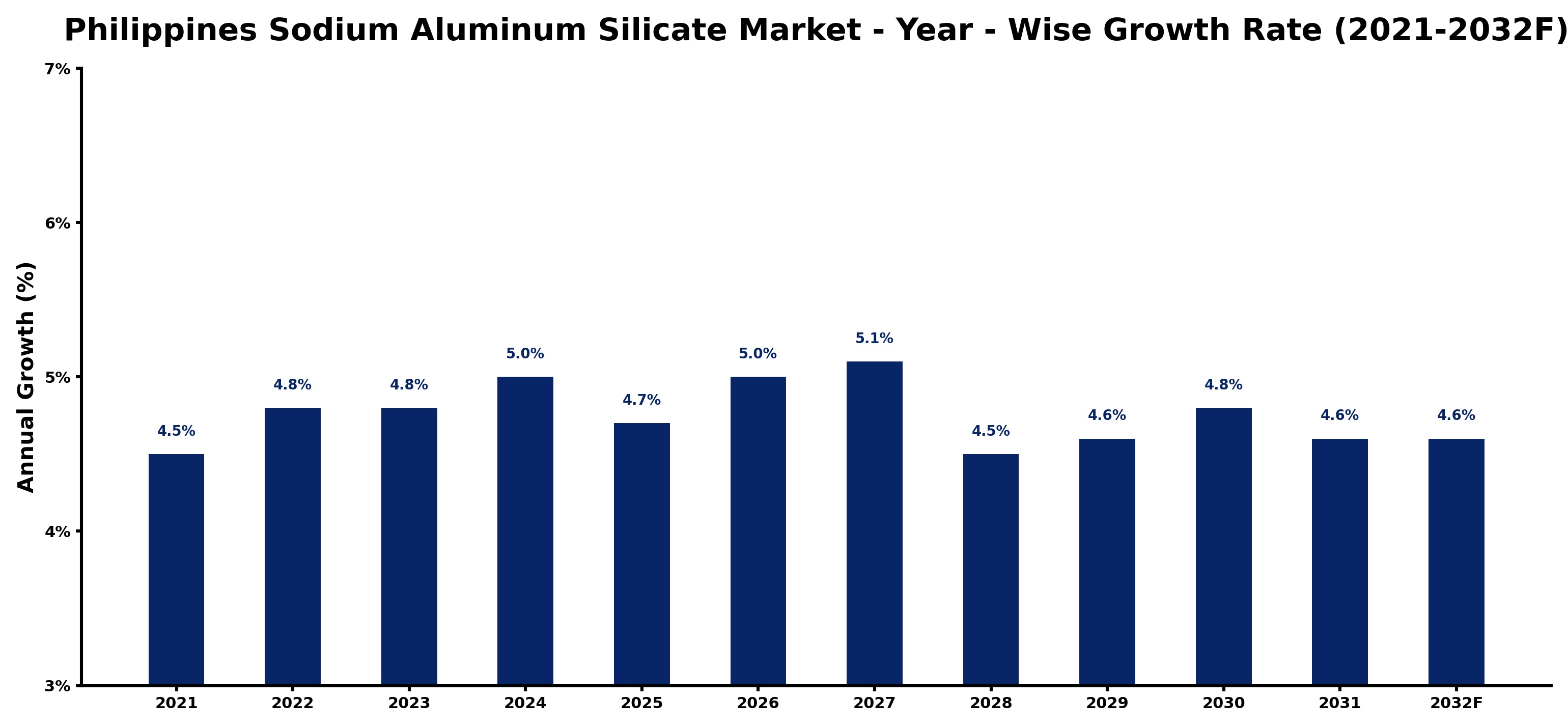 Philippines Sodium Aluminum Silicate Market Year-wise Growth Rate and Key Drivers