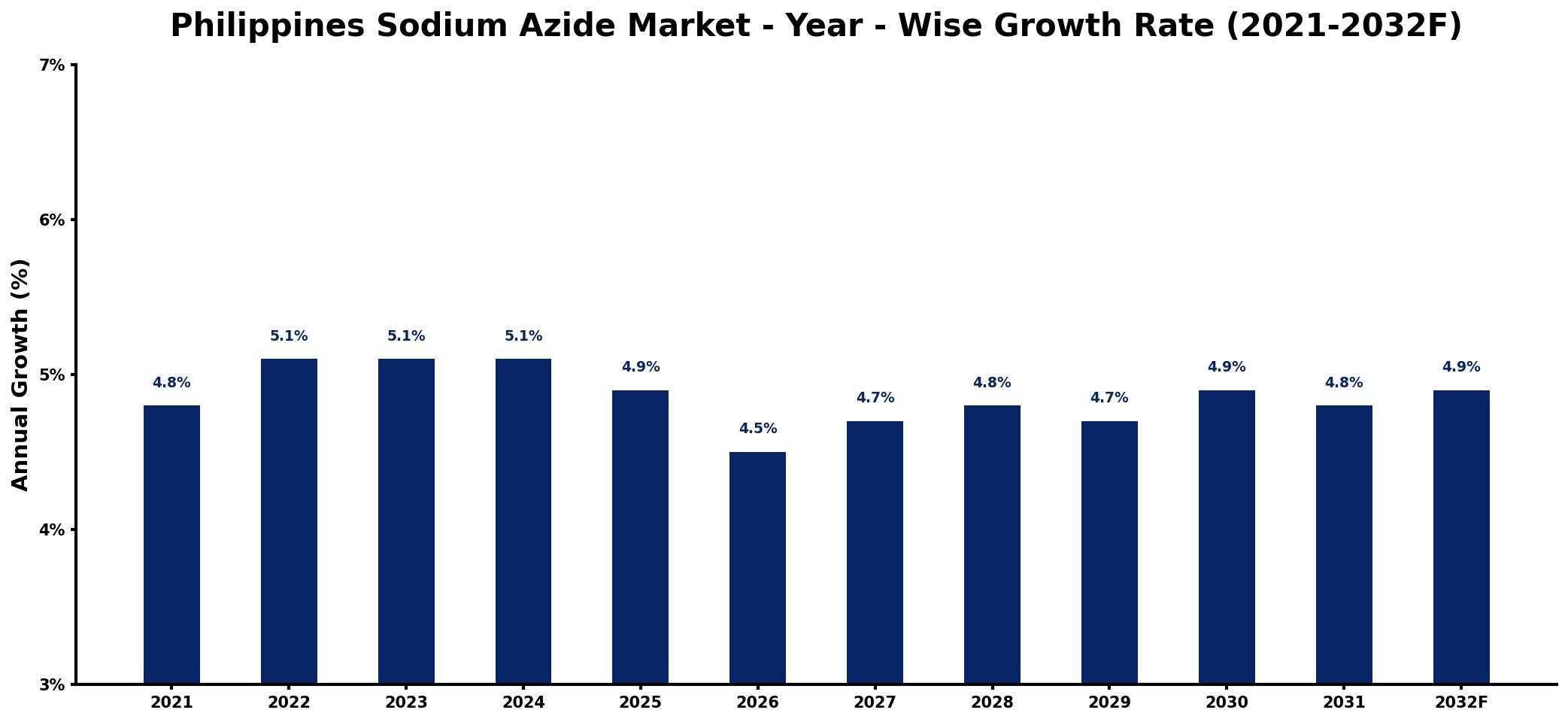 Philippines Sodium Azide Market Year-wise Growth Rate and Key Drivers