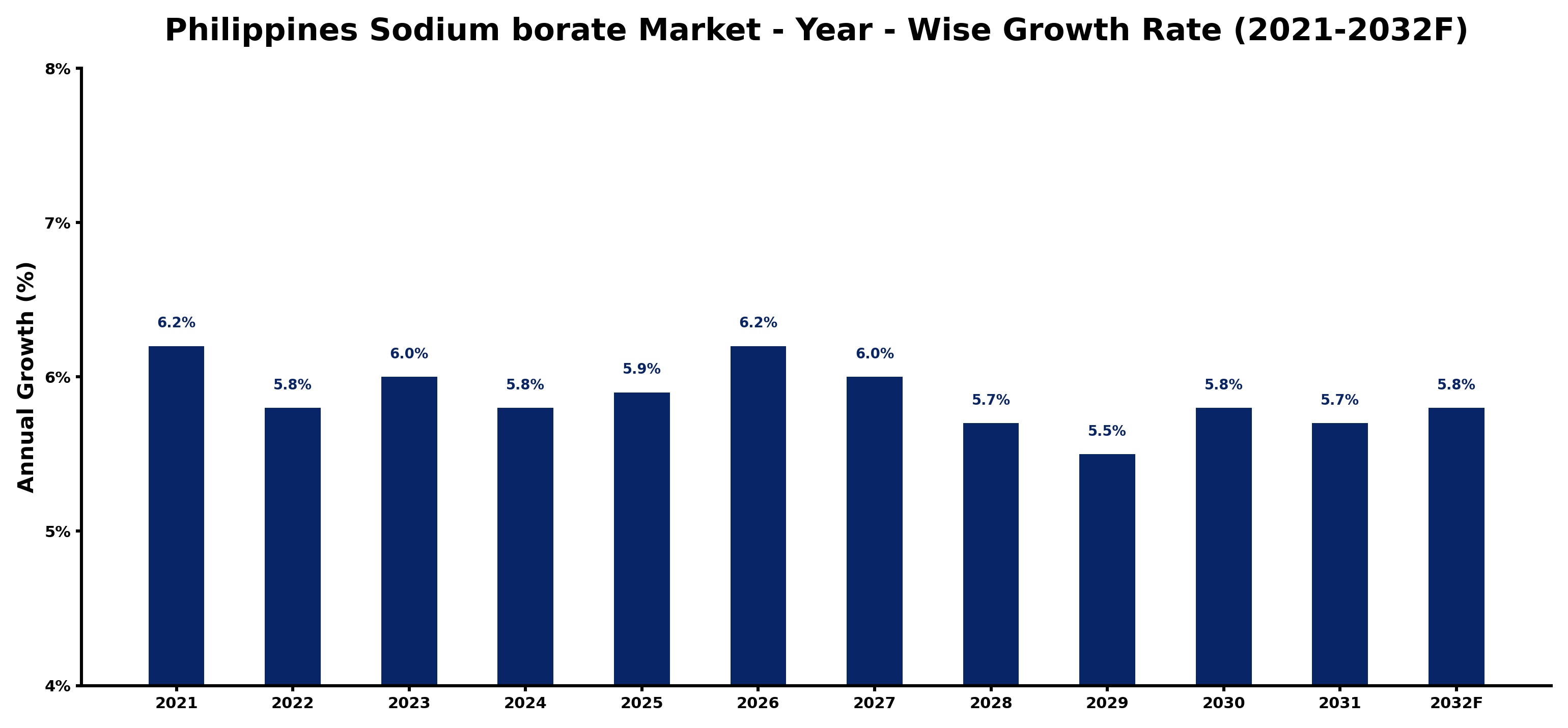 Philippines Sodium borate Market Year-wise Growth Rate and Key Drivers