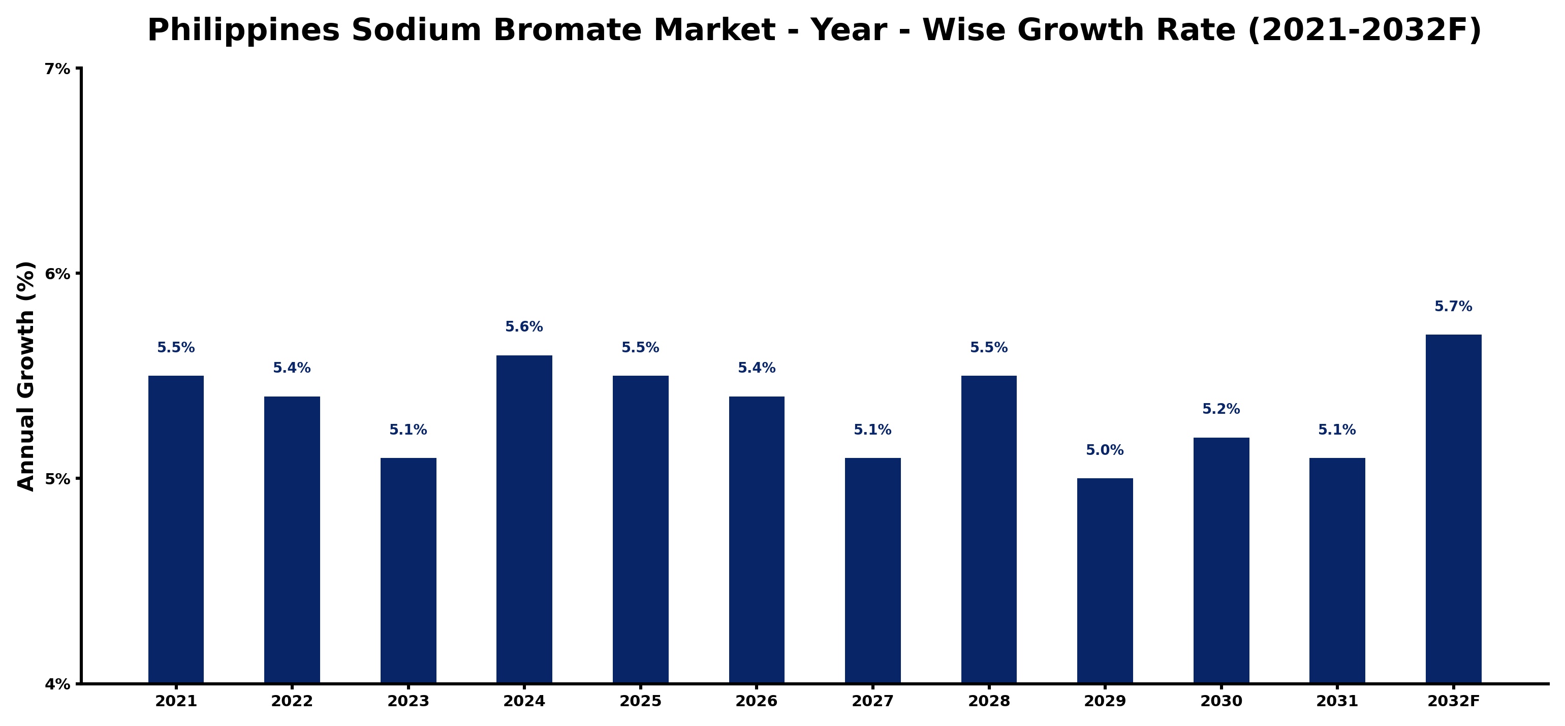 Philippines Sodium Bromate Market Year-wise Growth Rate and Key Drivers