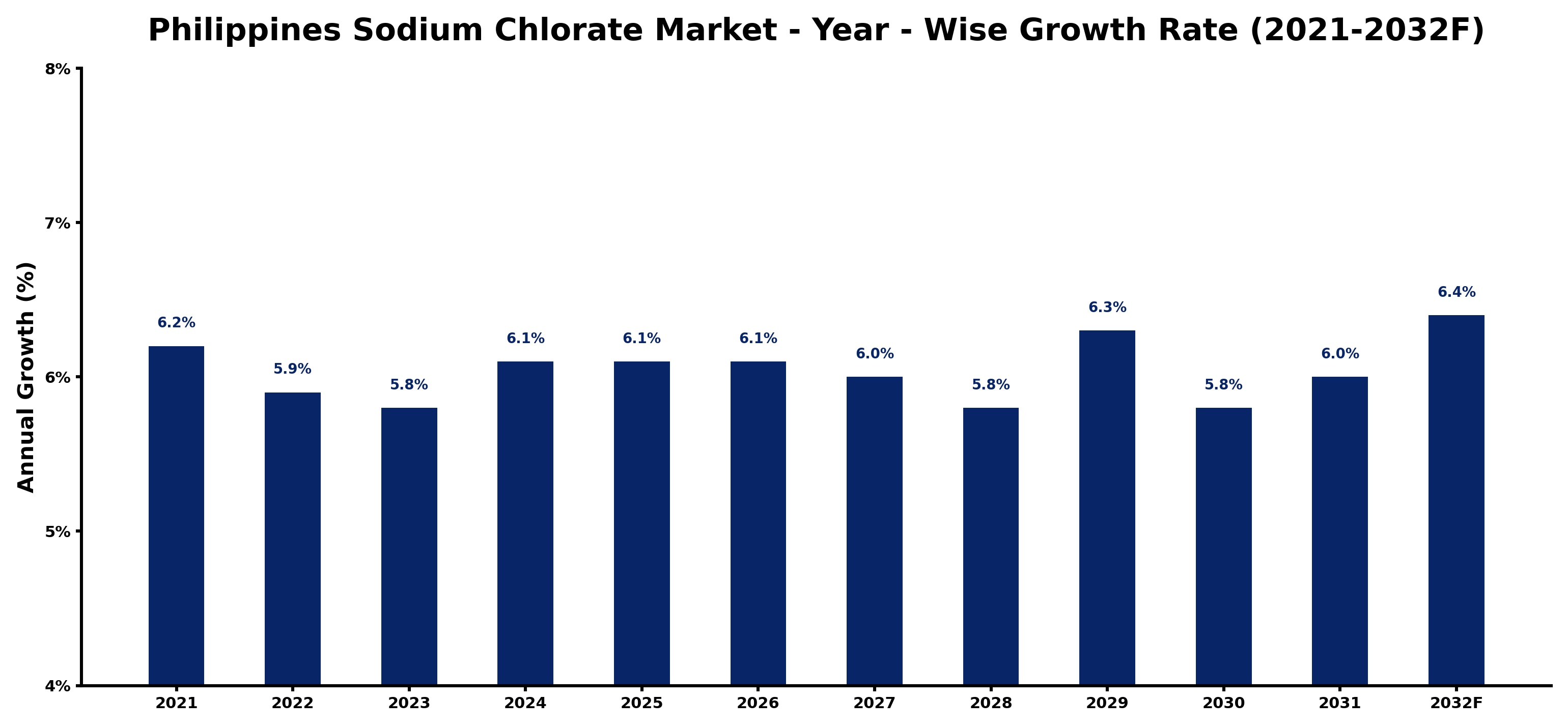 Philippines Sodium Chlorate Market Year-wise Growth Rate and Key Drivers