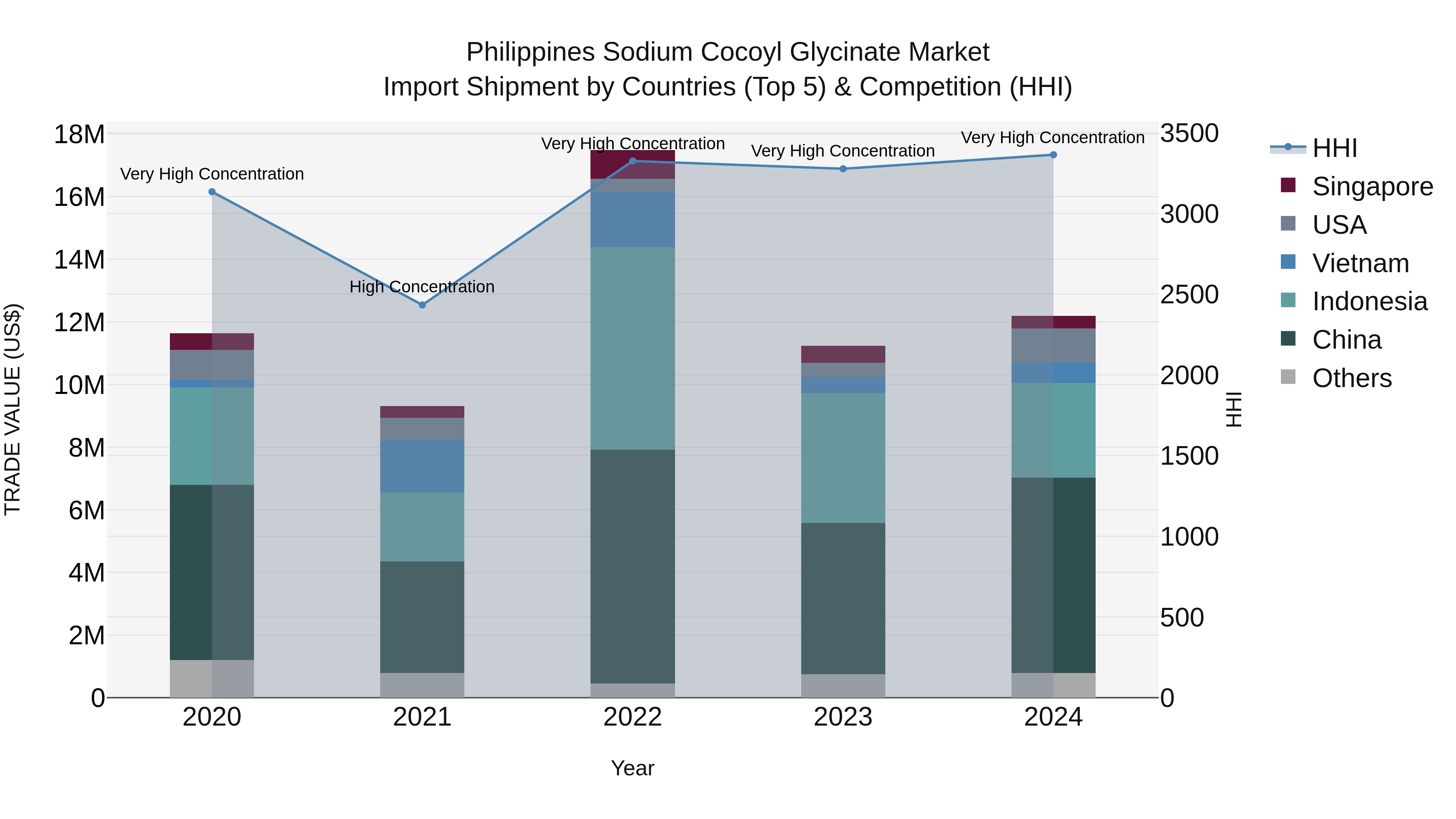 Philippines Sodium Cocoyl Glycinate Market Top 5 Importing Countries and Market Competition (HHI) Analysis