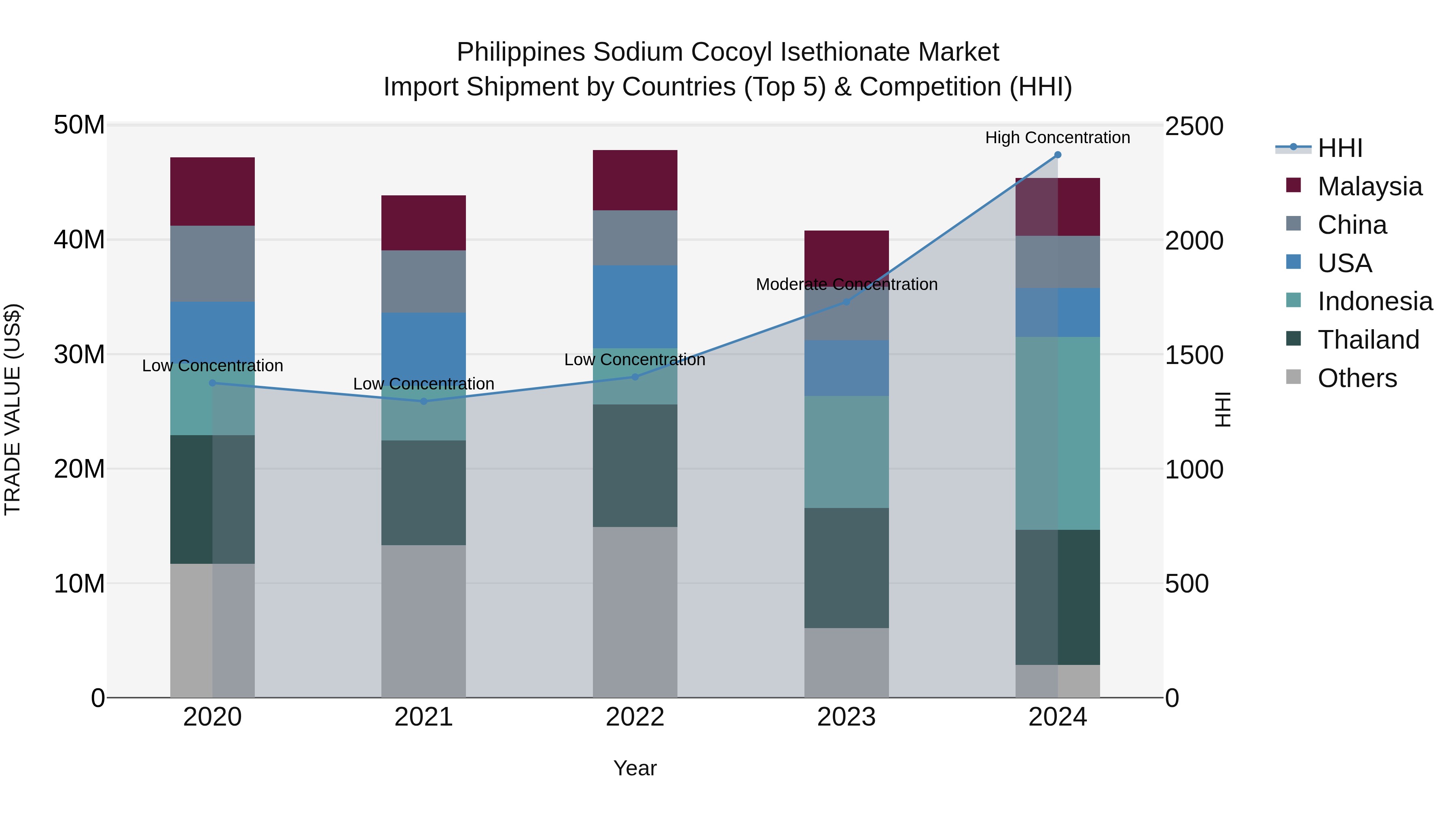 Philippines Sodium Cocoyl Isethionate Market Top 5 Importing Countries and Market Competition (HHI) Analysis