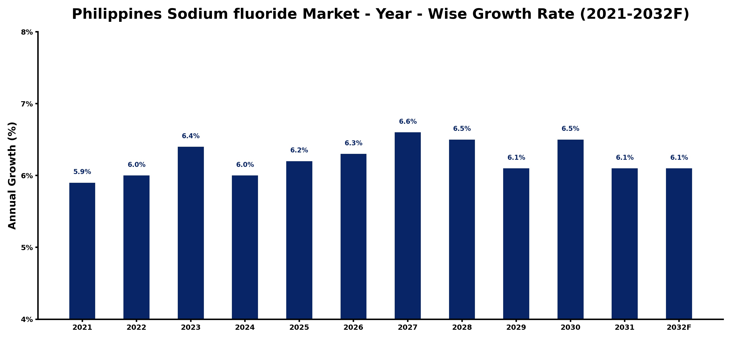 Philippines Sodium fluoride Market Year-wise Growth Rate and Key Drivers