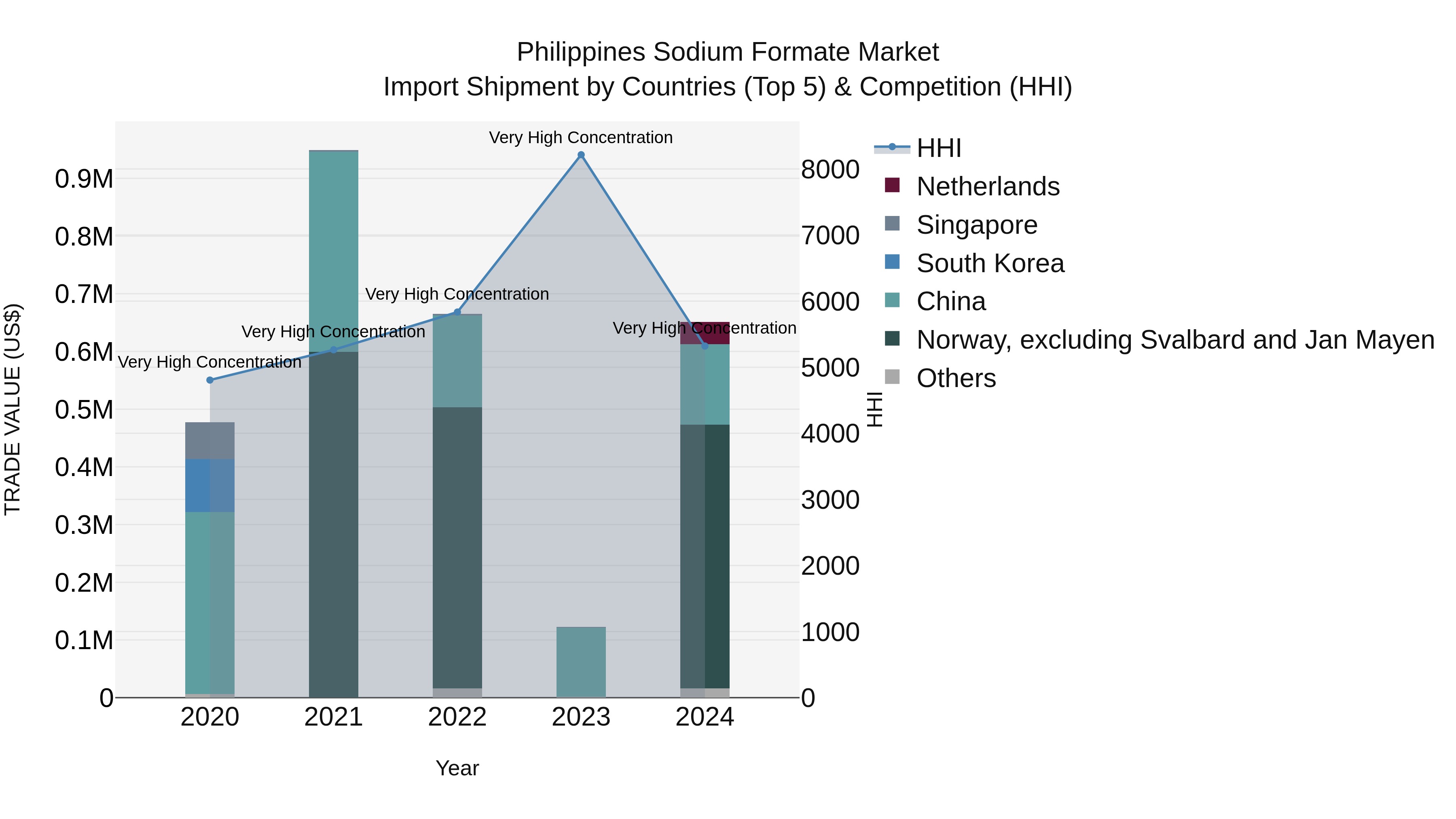 Philippines Sodium Formate Market Top 5 Importing Countries and Market Competition (HHI) Analysis