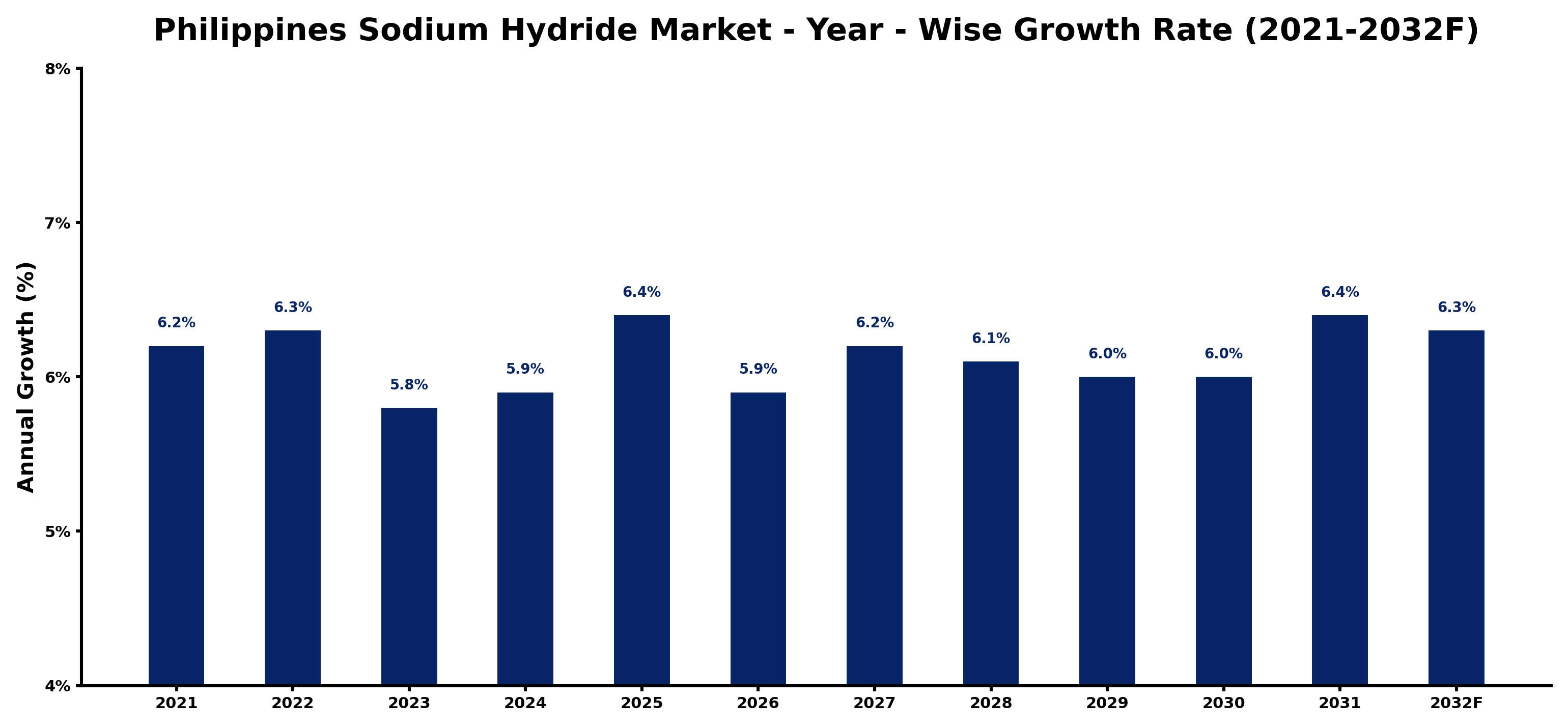 Philippines Sodium Hydride Market Year-wise Growth Rate and Key Drivers