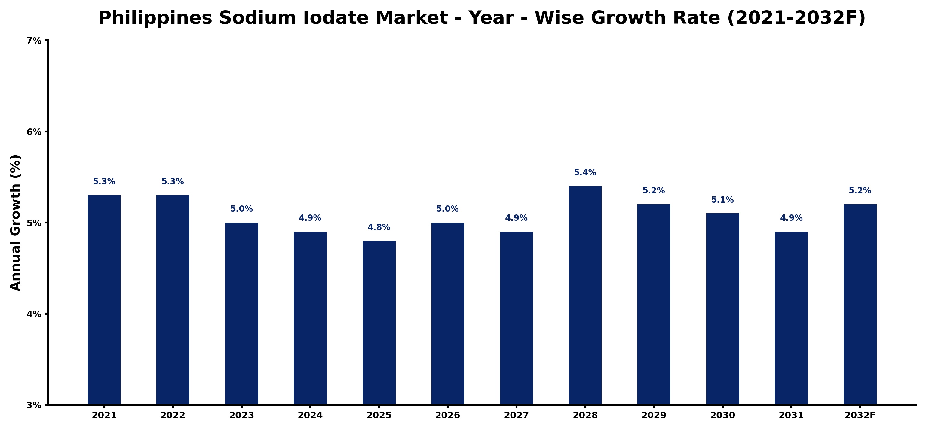 Philippines Sodium Iodate Market Year-wise Growth Rate and Key Drivers