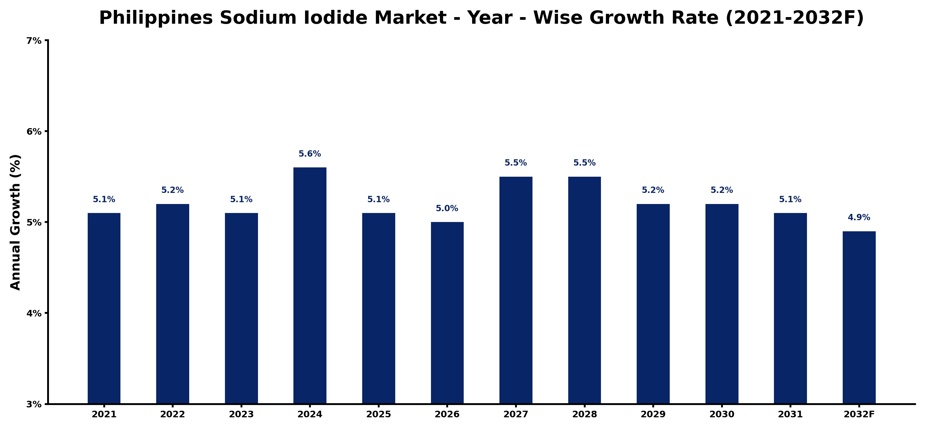 Philippines Sodium Iodide Market Year-wise Growth Rate and Key Drivers