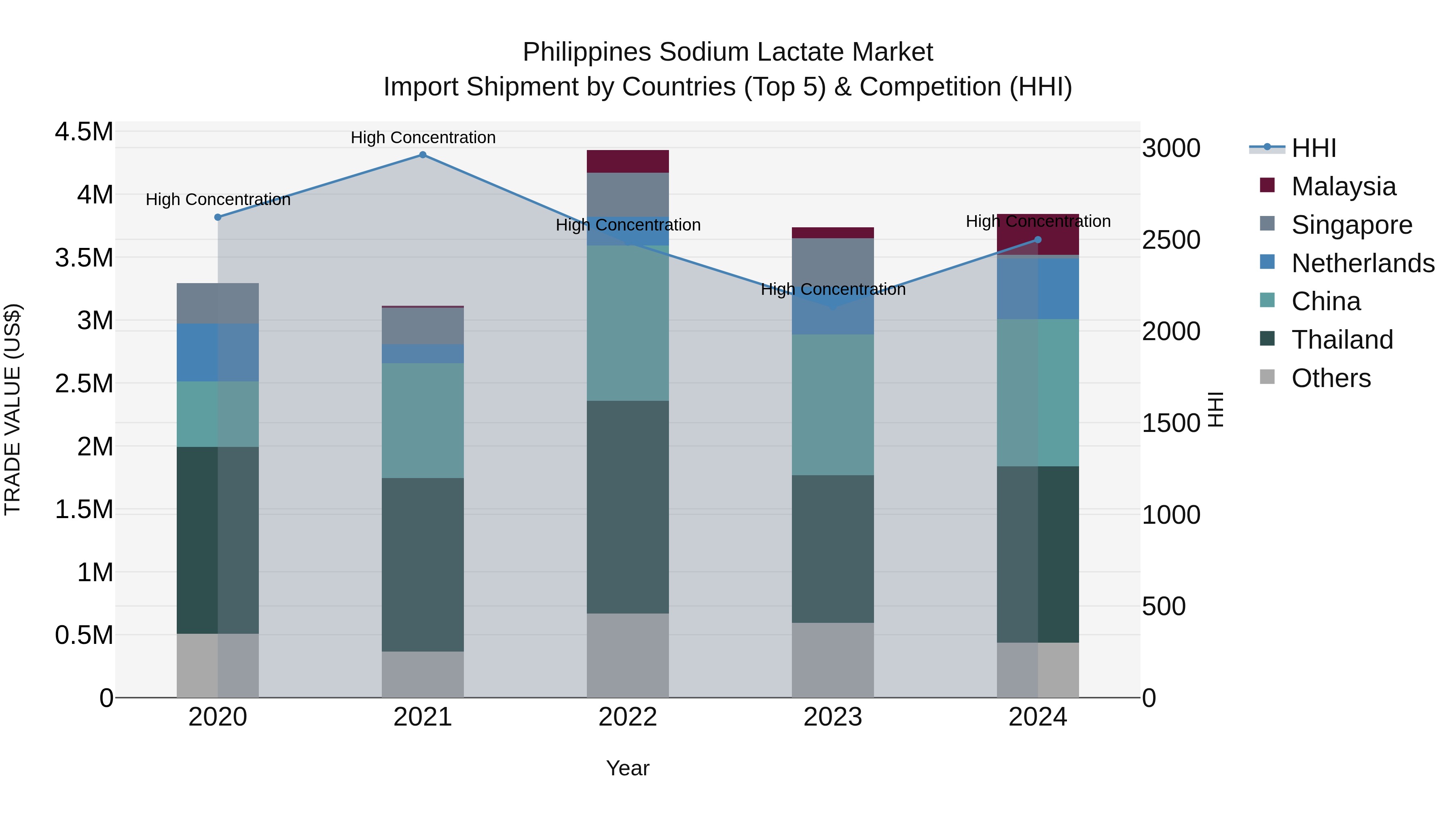 Philippines Sodium Lactate Market Top 5 Importing Countries and Market Competition (HHI) Analysis