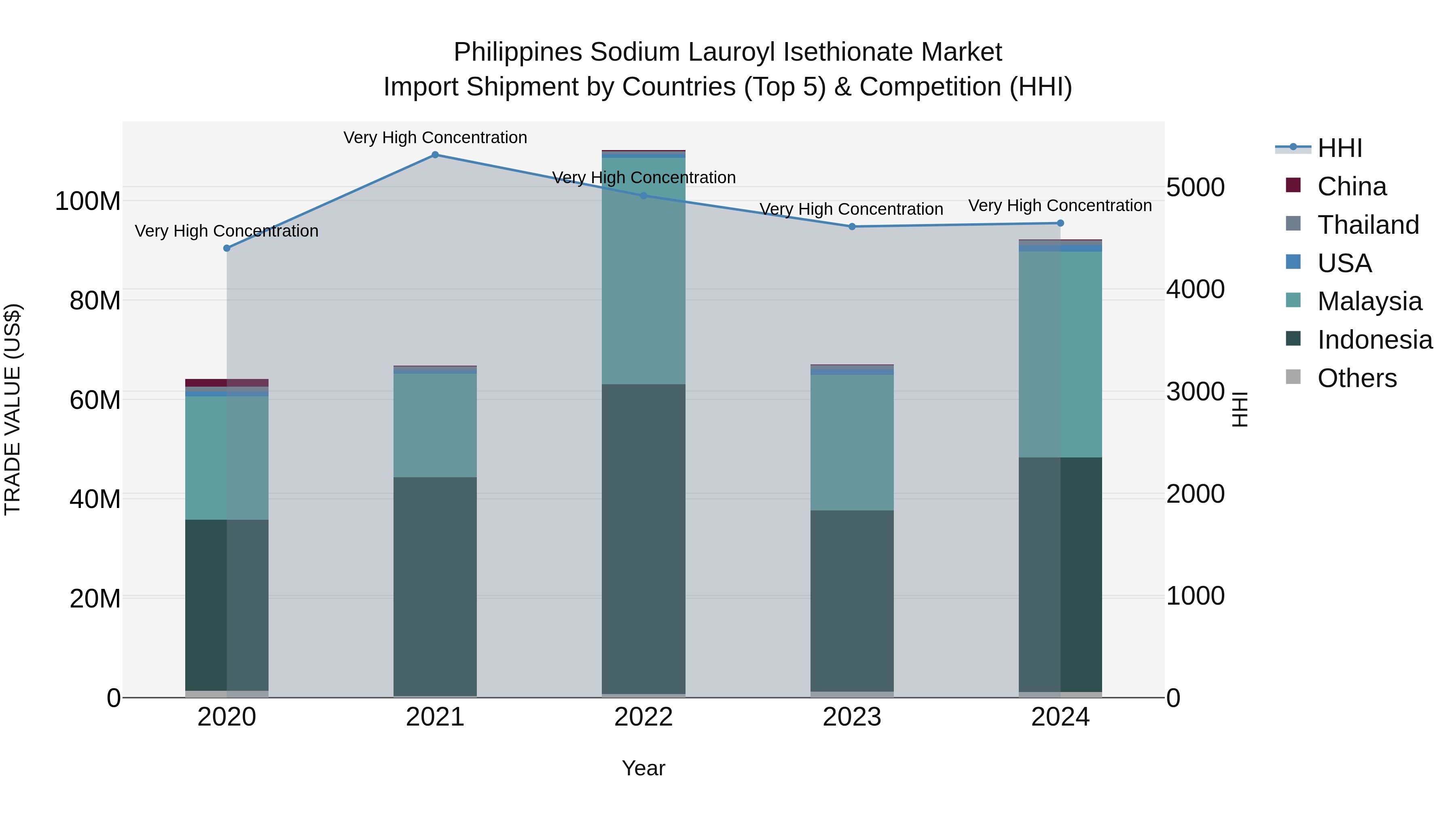 Philippines Sodium Lauroyl Isethionate Market Top 5 Importing Countries and Market Competition (HHI) Analysis