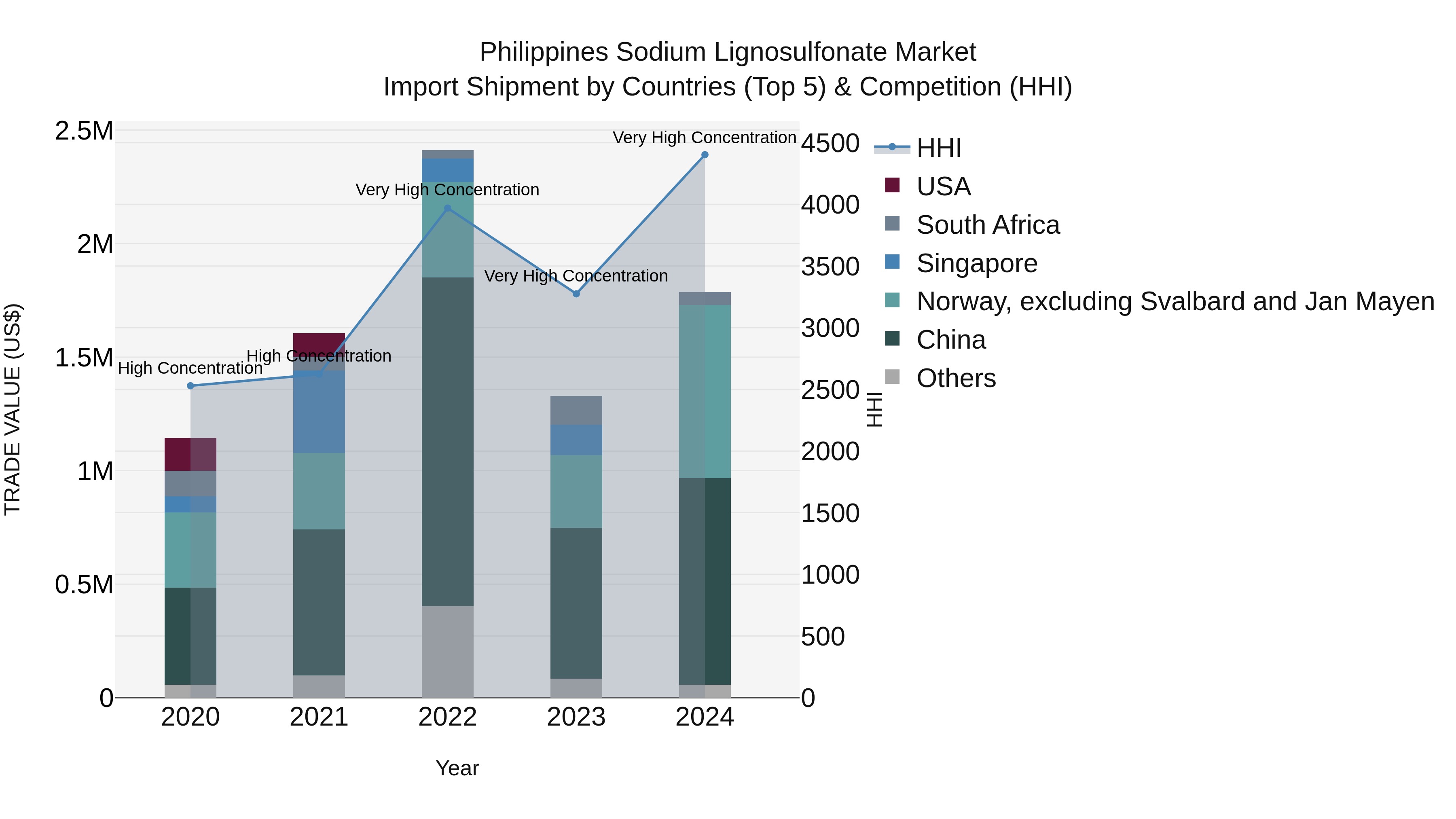 Philippines Sodium Lignosulfonate Market Top 5 Importing Countries and Market Competition (HHI) Analysis
