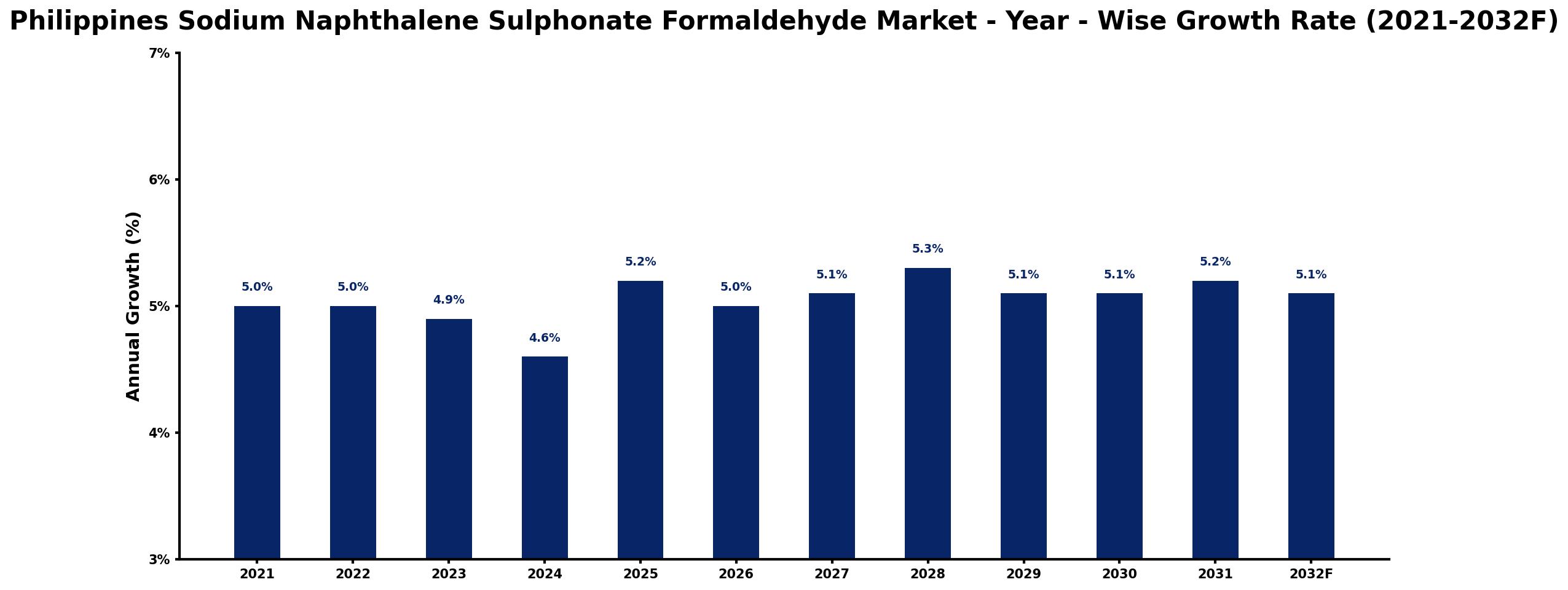 Philippines Sodium Naphthalene Sulphonate Formaldehyde Market Year-wise Growth Rate and Key Drivers