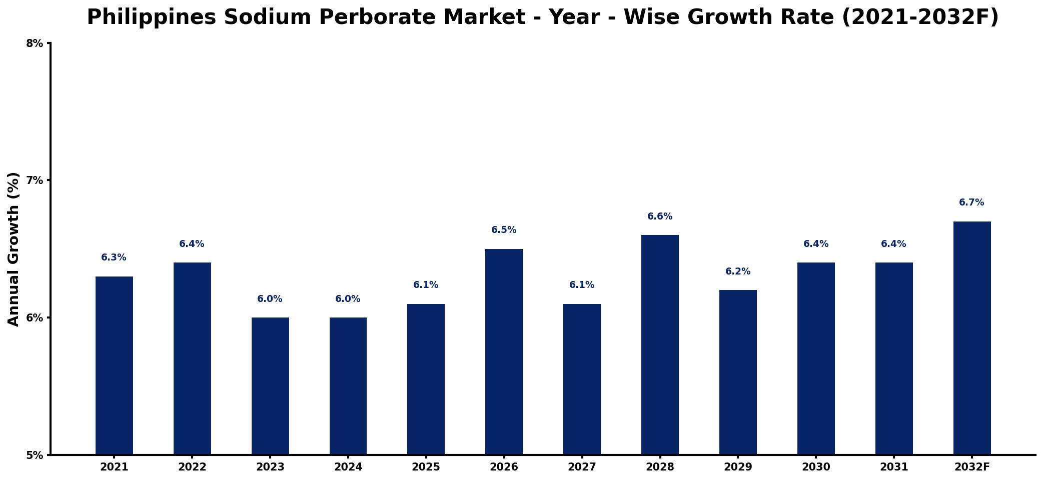 Philippines Sodium Perborate Market Year-wise Growth Rate and Key Drivers